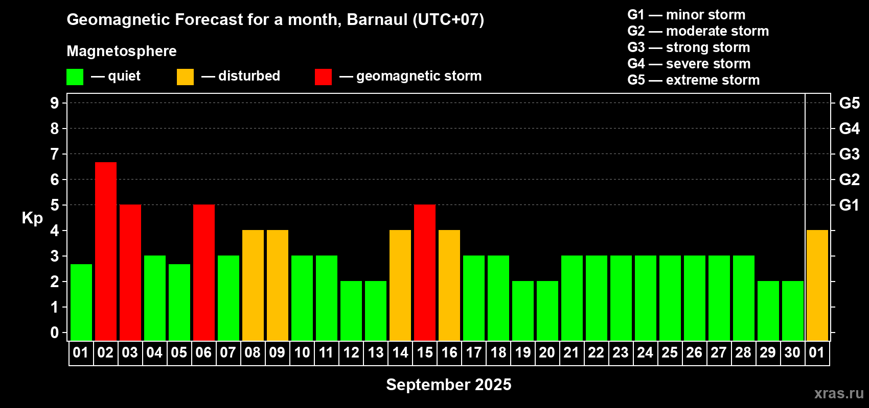 Forecast of the daily maximal value of geomagnetic index Kp for <b>1 month</b> (31 days) <b>from Sep 01, 2025 to Oct 01, 2025</b>