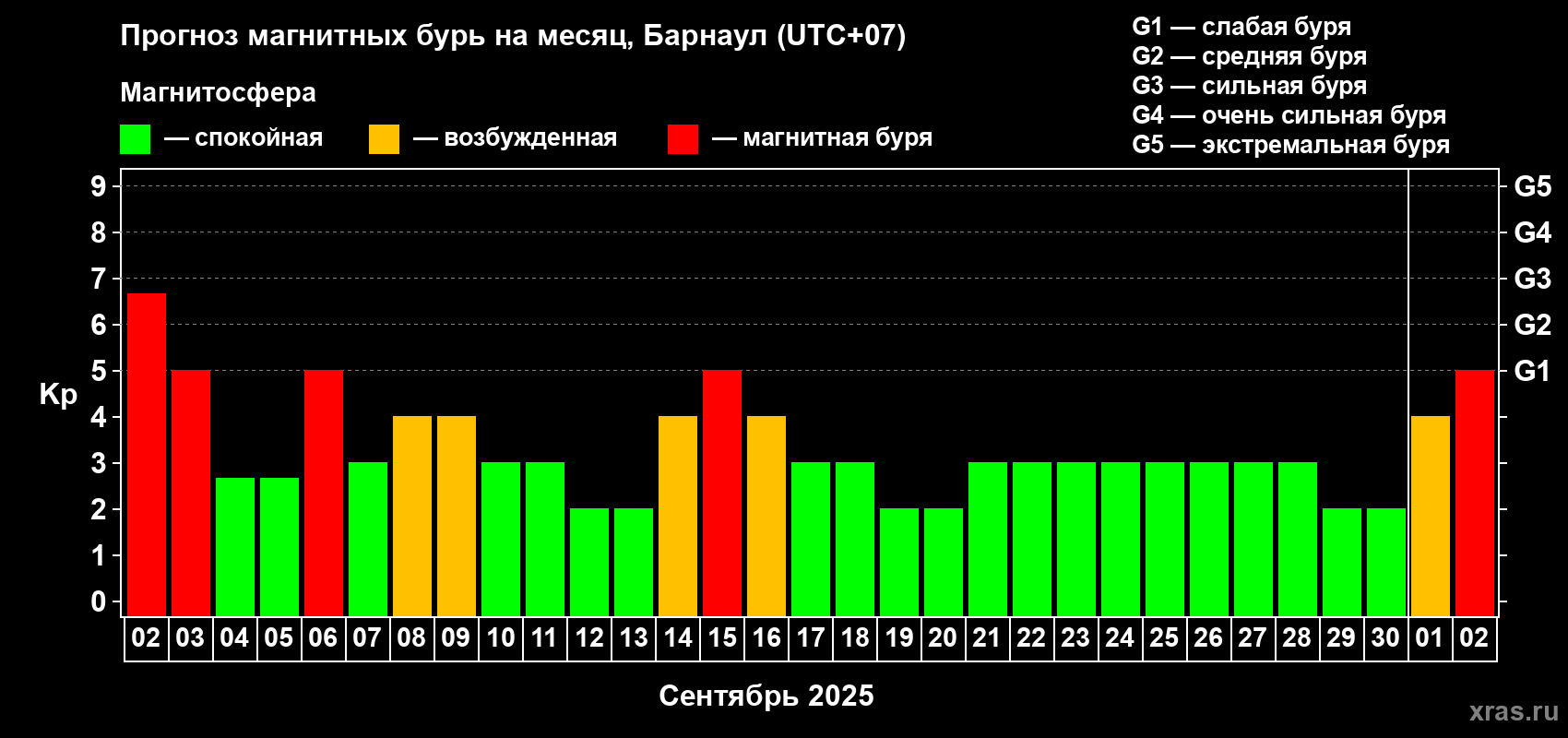 Прогноз максимального суточного геомагнитного индекса Kp на <b>1 месяц</b> (31 день) <b>с 02 сентября по 02 октября 2025 г</b>
