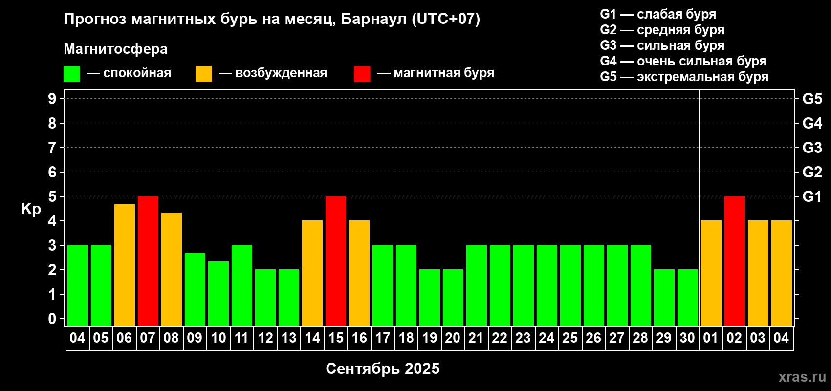 Прогноз максимального суточного геомагнитного индекса Kp на <b>1 месяц</b> (31 день) <b>с 04 сентября по 04 октября 2025 г</b>