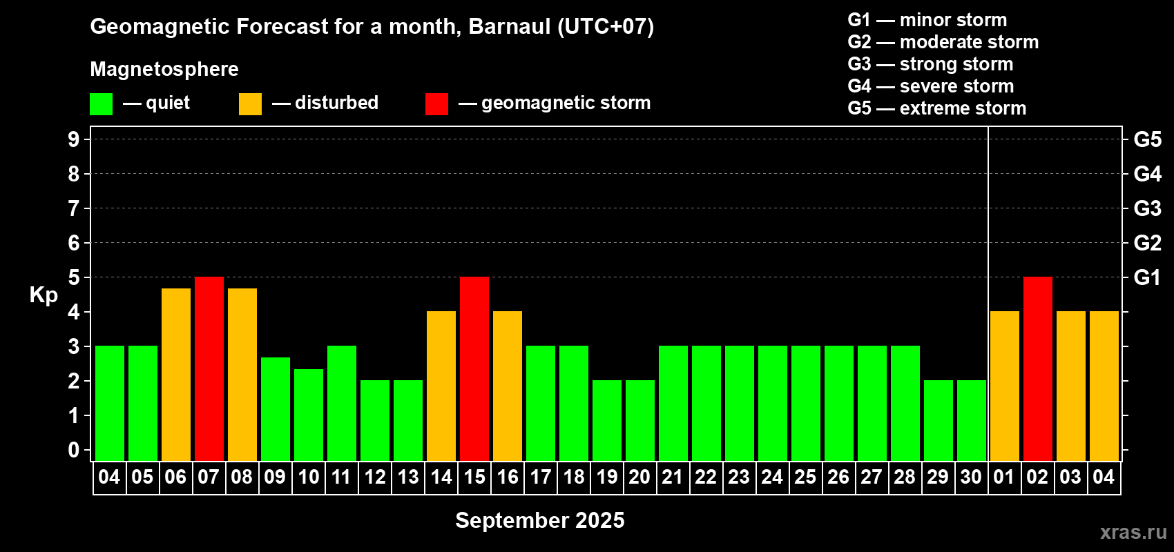 Forecast of the daily maximal value of geomagnetic index Kp for <b>1 month</b> (31 days) <b>from Sep 04, 2025 to Oct 04, 2025</b>