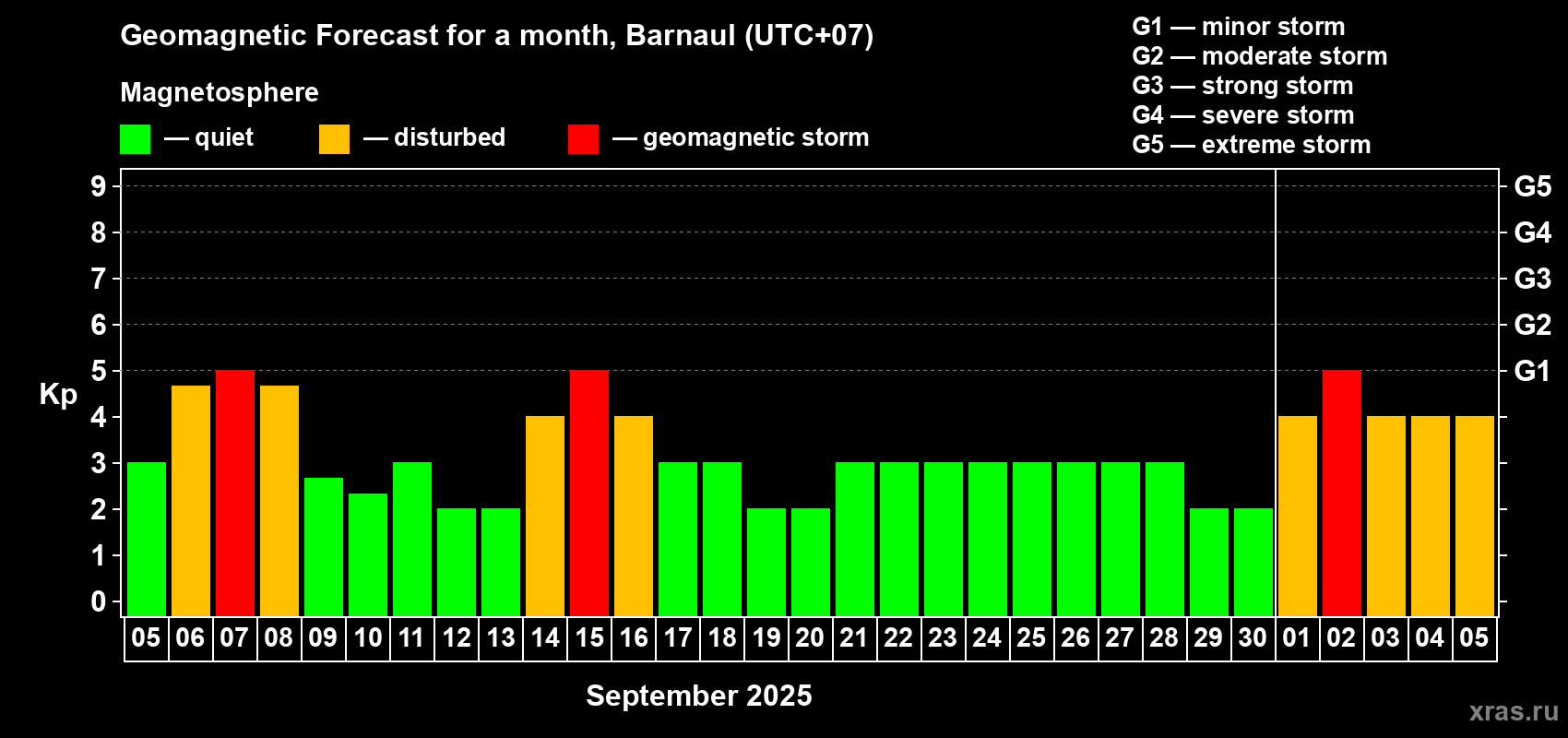 Forecast of the daily maximal value of geomagnetic index Kp for <b>1 month</b> (31 days) <b>from Sep 05, 2025 to Oct 05, 2025</b>