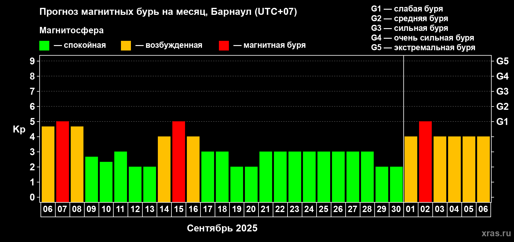 Прогноз максимального суточного геомагнитного индекса Kp на <b>1 месяц</b> (31 день) <b>с 06 сентября по 06 октября 2025 г</b>