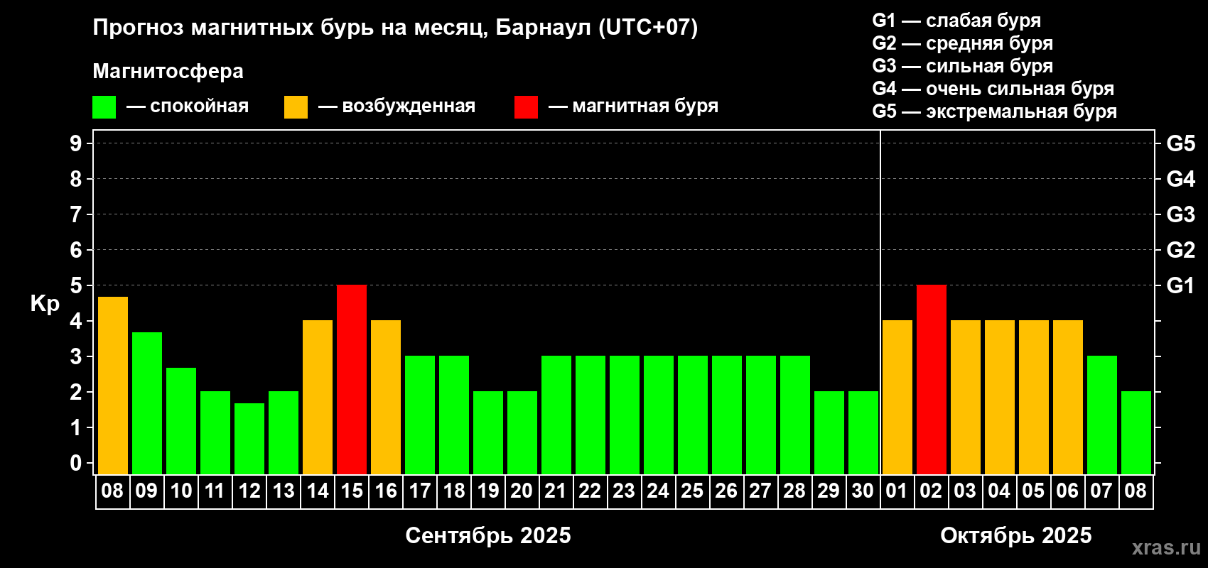 Прогноз максимального суточного геомагнитного индекса Kp на <b>1 месяц</b> (31 день) <b>с 08 сентября по 08 октября 2025 г</b>