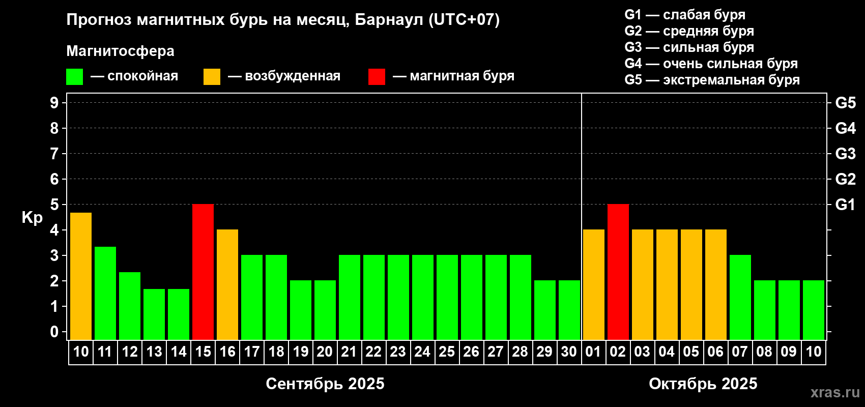 Прогноз максимального суточного геомагнитного индекса Kp на <b>1 месяц</b> (31 день) <b>с 10 сентября по 10 октября 2025 г</b>