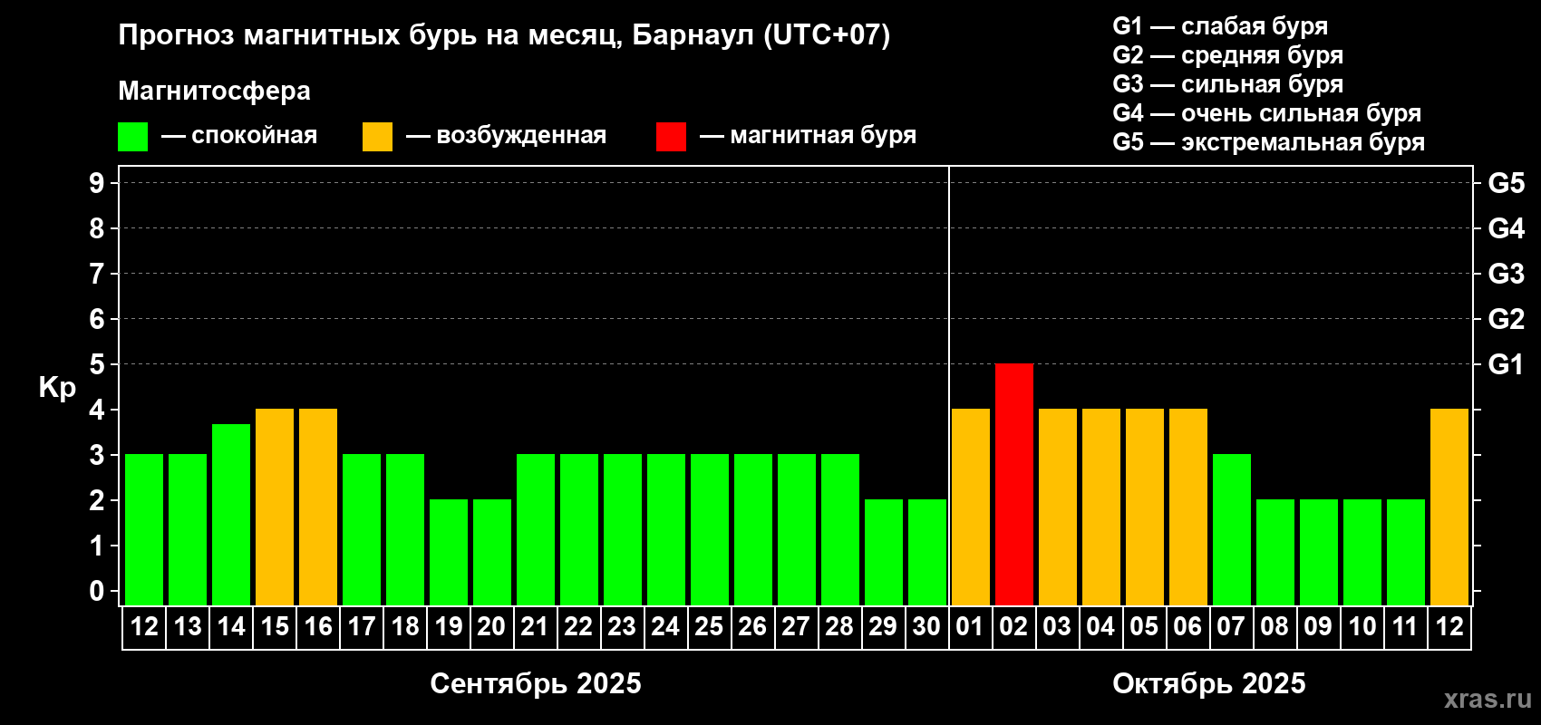 Прогноз максимального суточного геомагнитного индекса Kp на <b>1 месяц</b> (31 день) <b>с 12 сентября по 12 октября 2025 г</b>