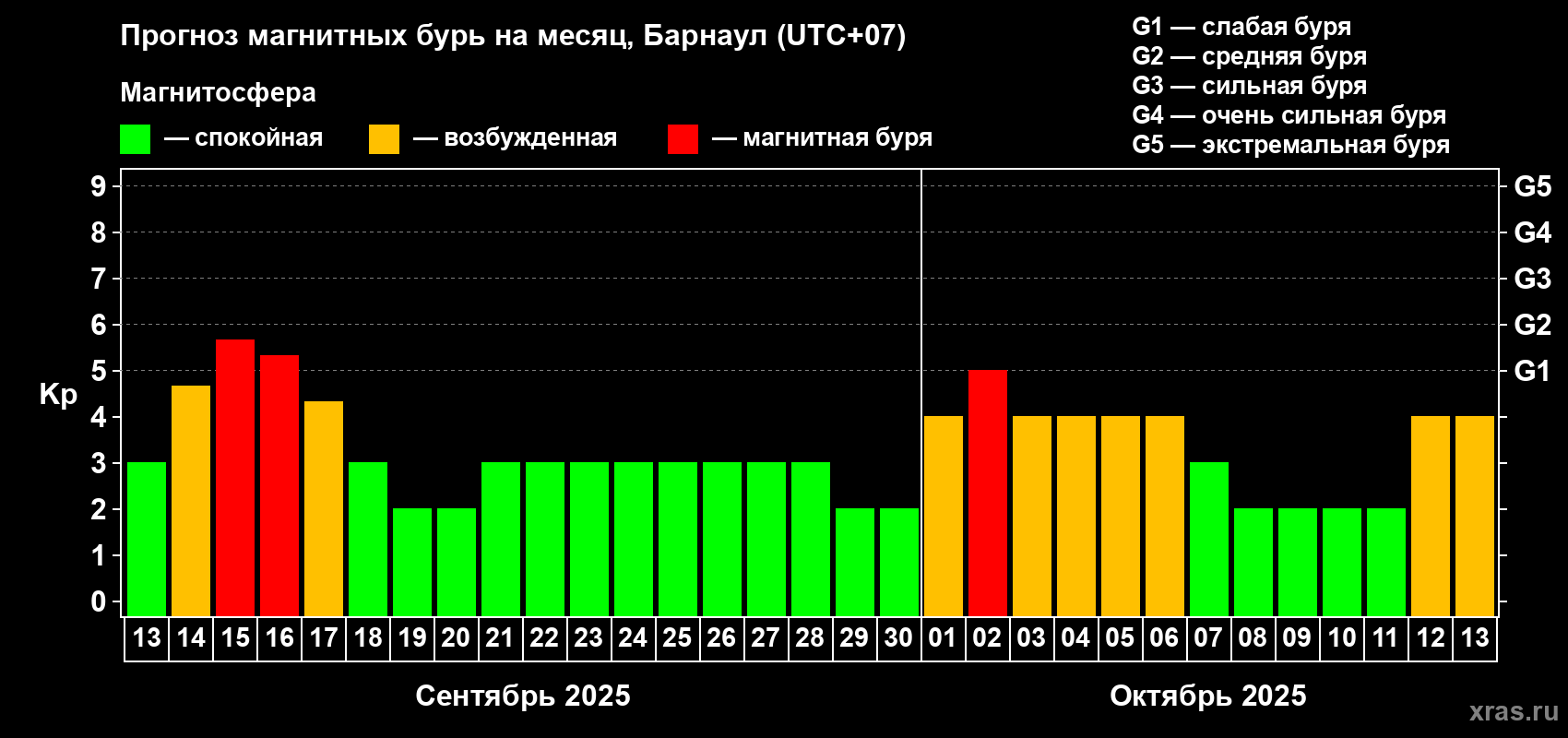 Прогноз максимального суточного геомагнитного индекса Kp на <b>1 месяц</b> (31 день) <b>с 13 сентября по 13 октября 2025 г</b>