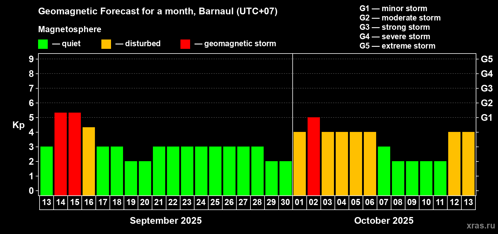 Forecast of the daily maximal value of geomagnetic index Kp for <b>1 month</b> (31 days) <b>from Sep 13, 2025 to Oct 13, 2025</b>