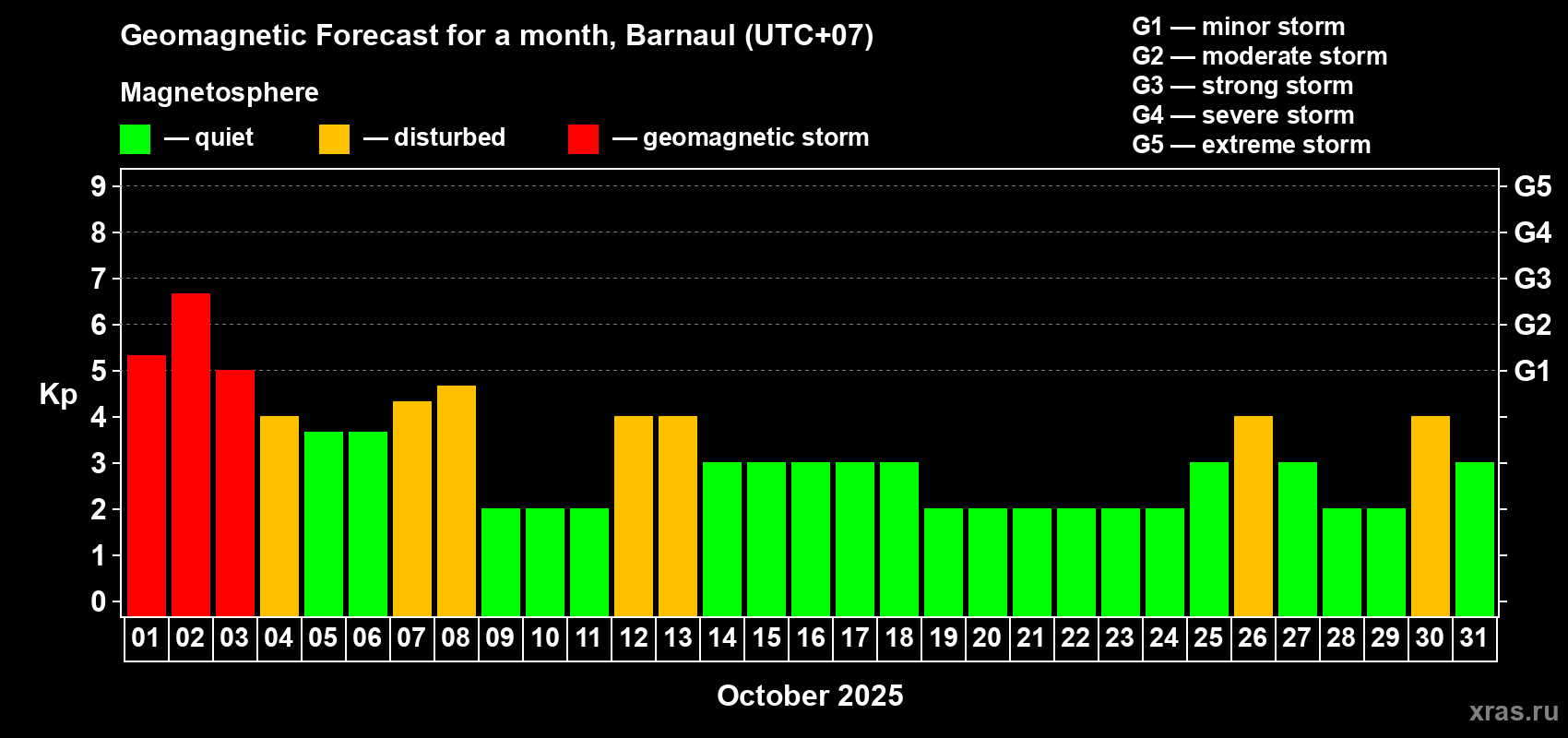 Forecast of the daily maximal value of geomagnetic index Kp for <b>1 month</b> (31 days) <b>from Oct 01, 2025 to Oct 31, 2025</b>