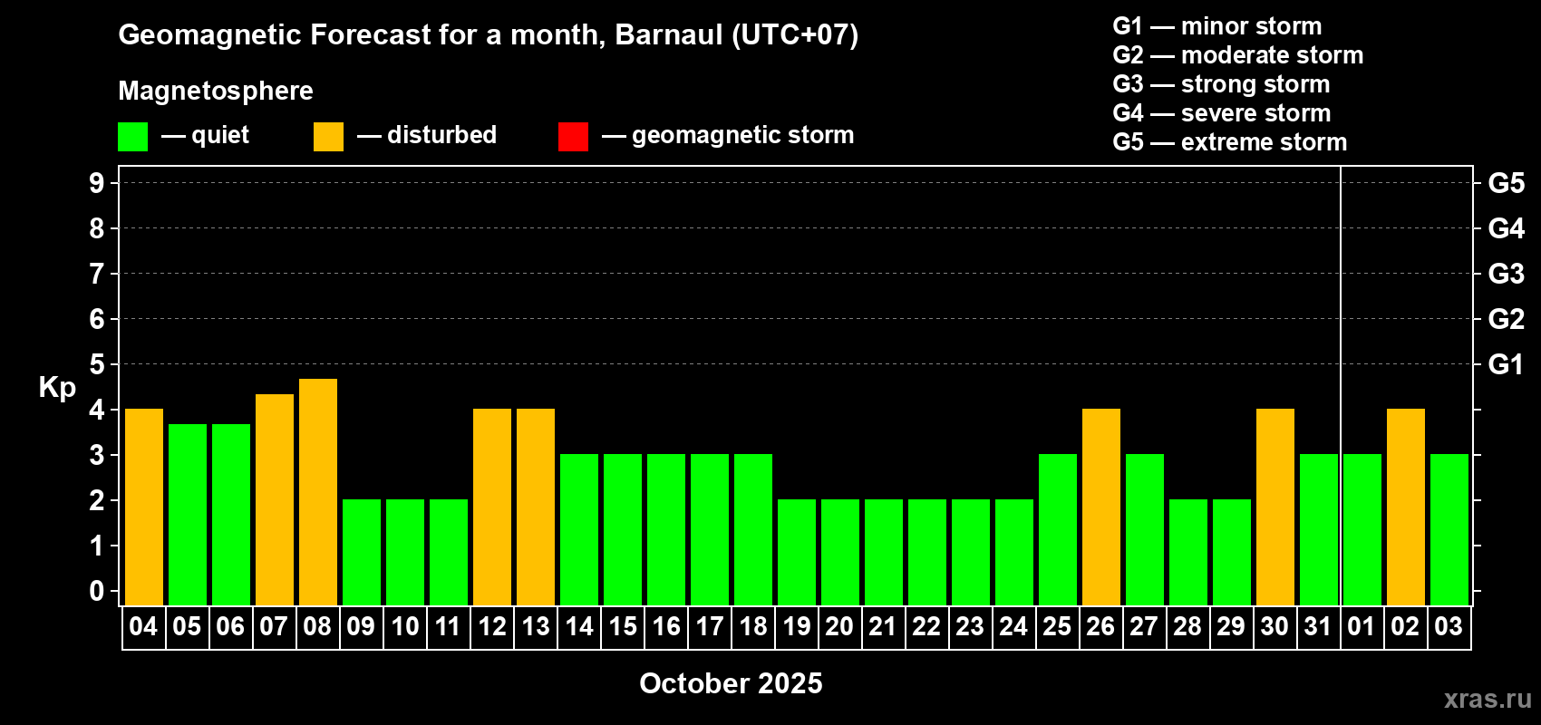 Forecast of the daily maximal value of geomagnetic index Kp for <b>1 month</b> (31 days) <b>from Oct 04, 2025 to Nov 03, 2025</b>