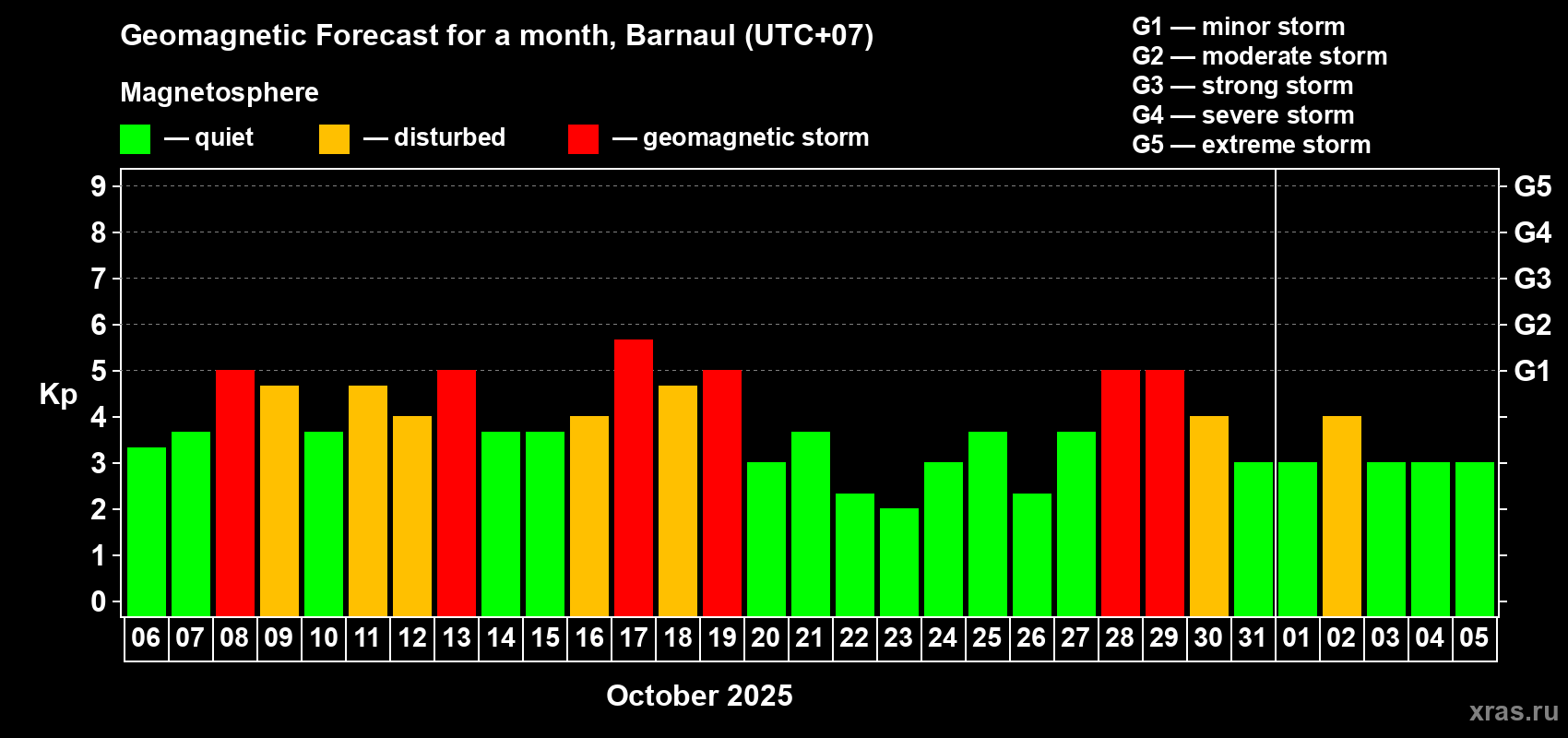 Forecast of the daily maximal value of geomagnetic index Kp for <b>1 month</b> (31 days) <b>from Oct 06, 2025 to Nov 05, 2025</b>