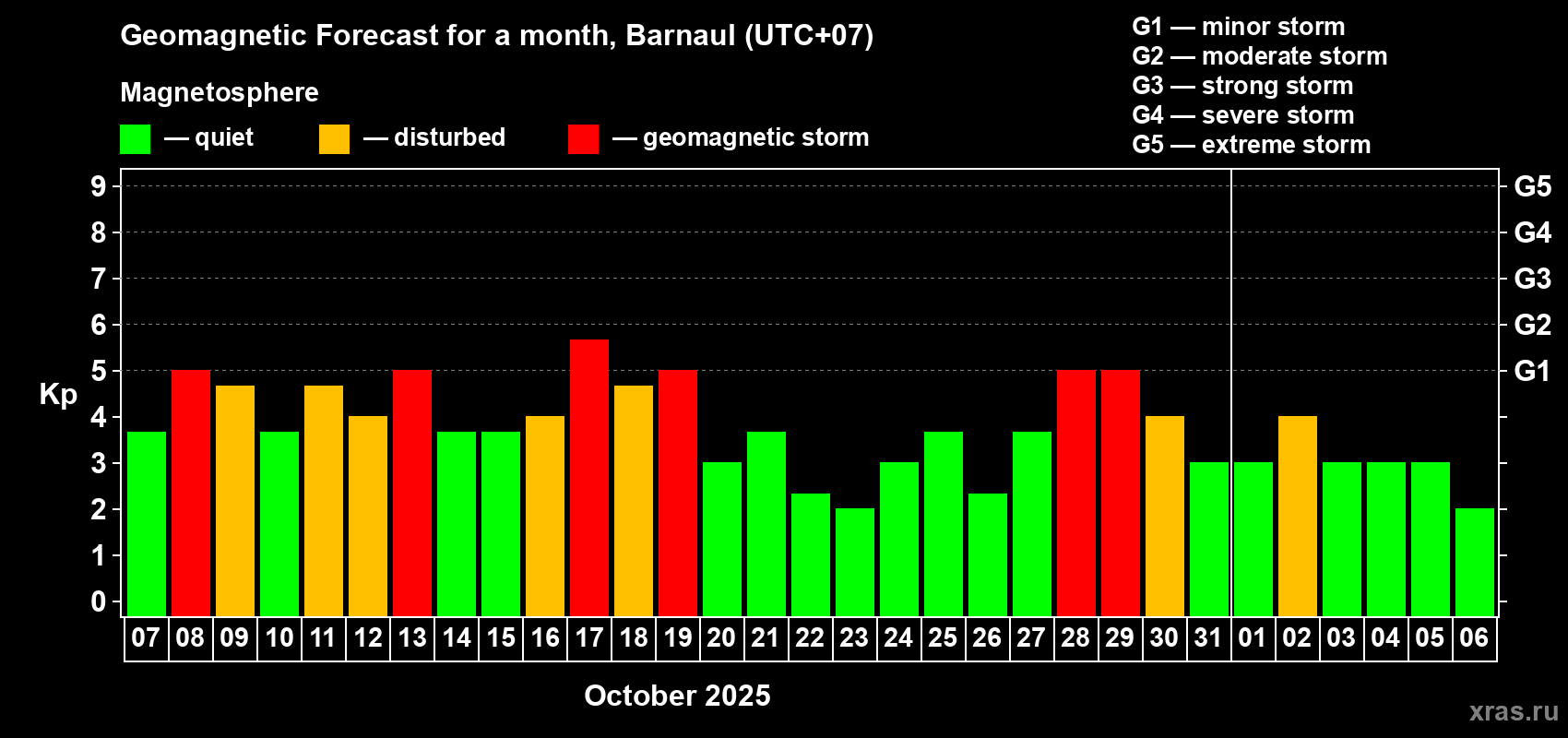 Forecast of the daily maximal value of geomagnetic index Kp for <b>1 month</b> (31 days) <b>from Oct 07, 2025 to Nov 06, 2025</b>