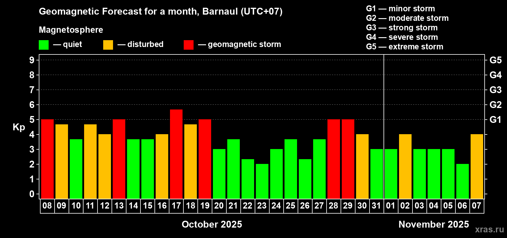 Forecast of the daily maximal value of geomagnetic index Kp for <b>1 month</b> (31 days) <b>from Oct 08, 2025 to Nov 07, 2025</b>