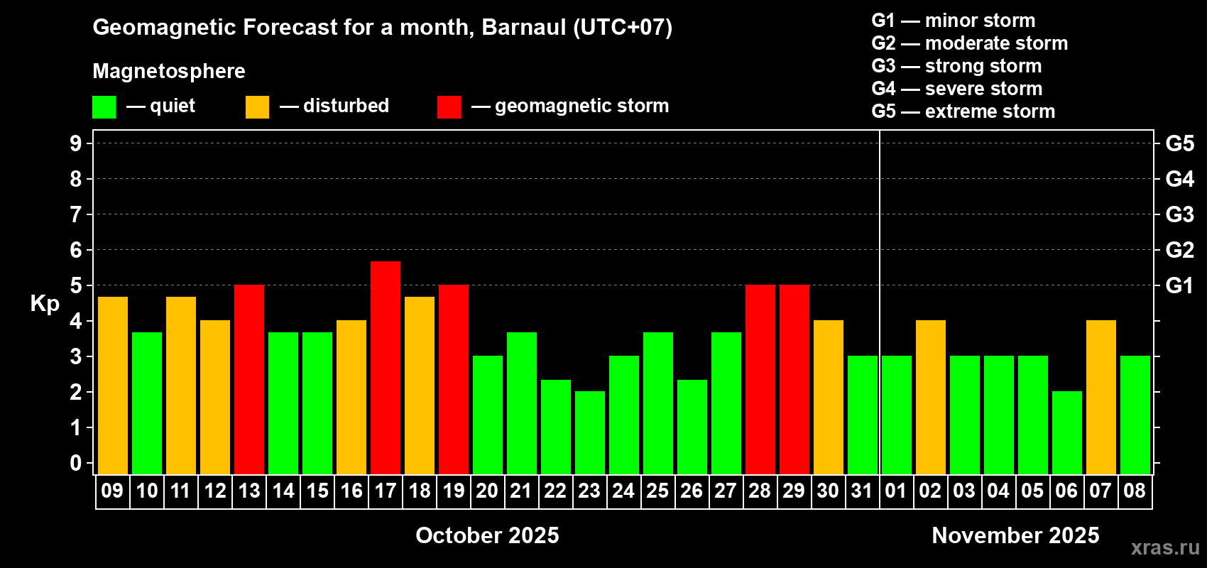 Forecast of the daily maximal value of geomagnetic index Kp for <b>1 month</b> (31 days) <b>from Oct 09, 2025 to Nov 08, 2025</b>