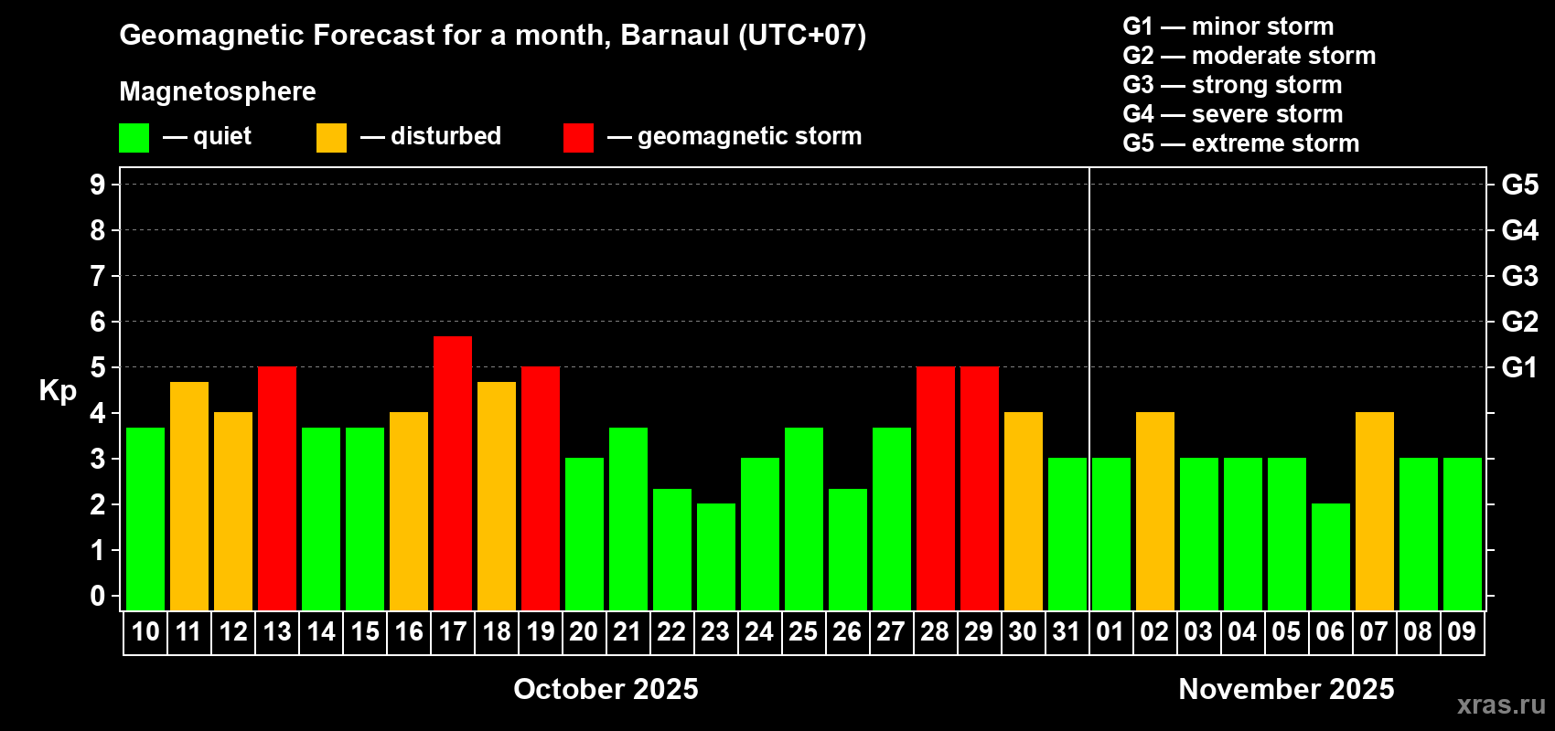 Forecast of the daily maximal value of geomagnetic index Kp for <b>1 month</b> (31 days) <b>from Oct 10, 2025 to Nov 09, 2025</b>