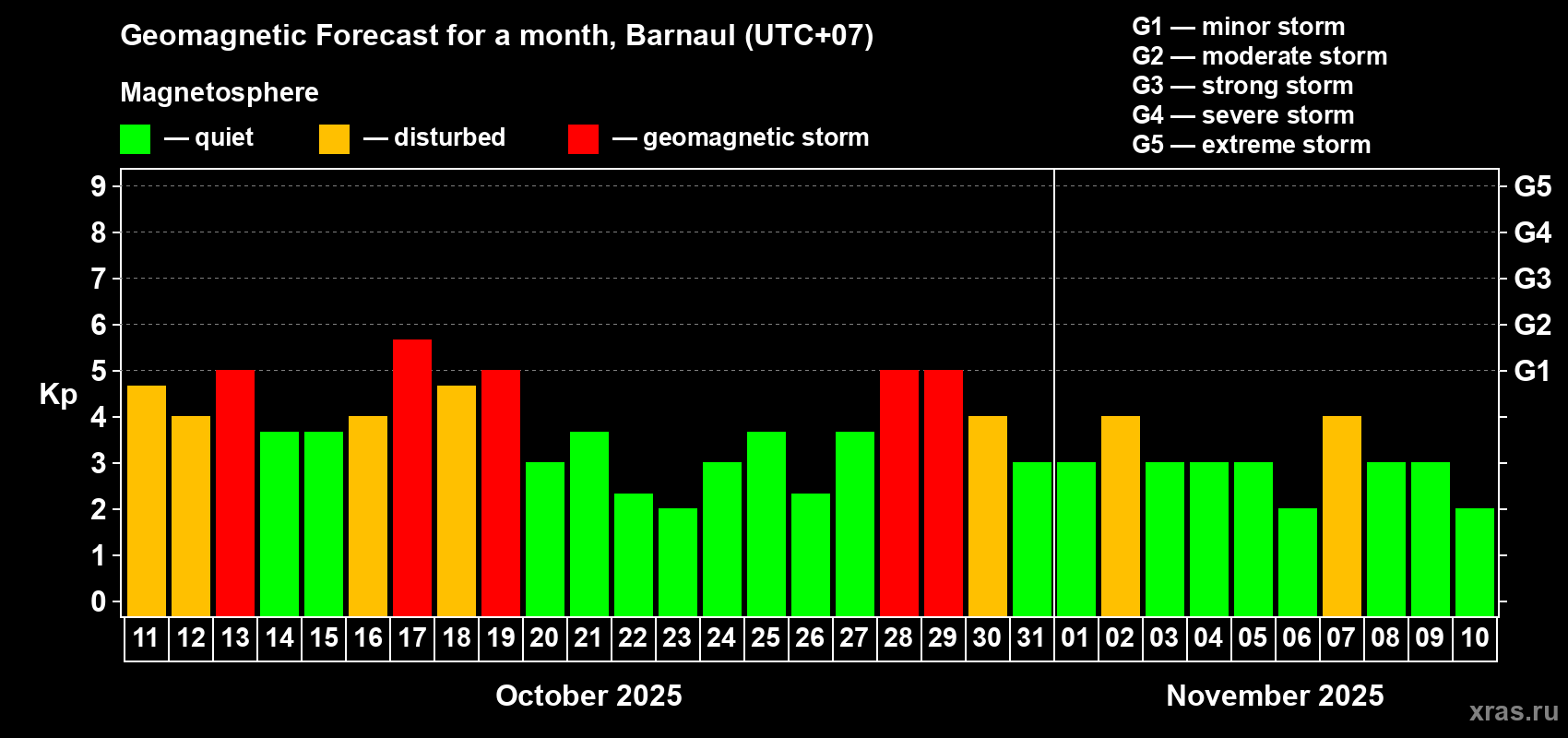 Forecast of the daily maximal value of geomagnetic index Kp for <b>1 month</b> (31 days) <b>from Oct 11, 2025 to Nov 10, 2025</b>
