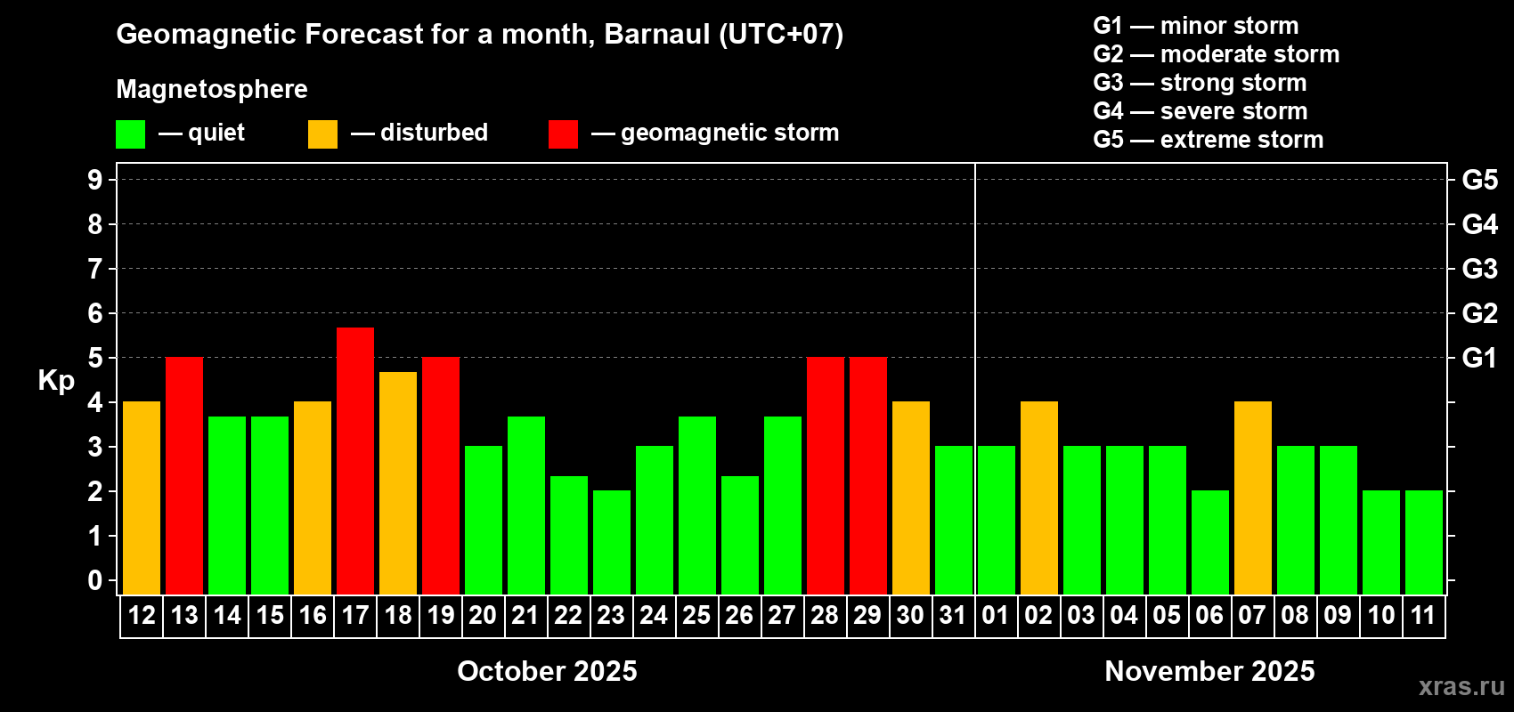 Forecast of the daily maximal value of geomagnetic index Kp for <b>1 month</b> (31 days) <b>from Oct 12, 2025 to Nov 11, 2025</b>