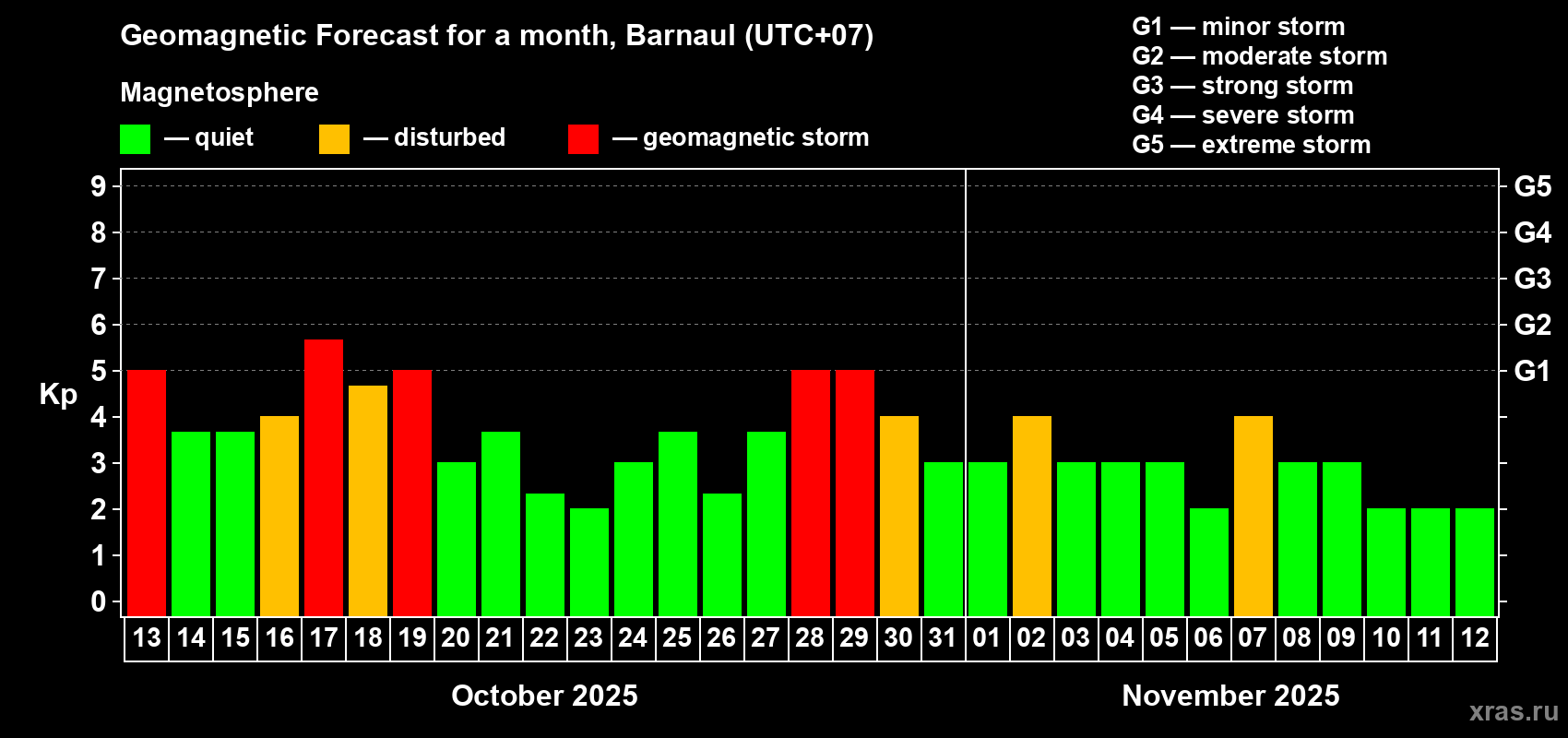 Forecast of the daily maximal value of geomagnetic index Kp for <b>1 month</b> (31 days) <b>from Oct 13, 2025 to Nov 12, 2025</b>