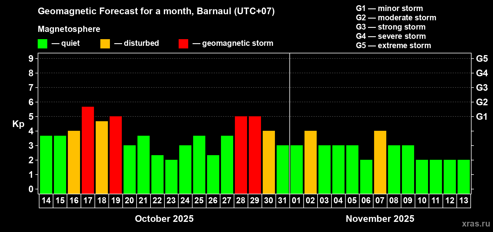 Forecast of the daily maximal value of geomagnetic index Kp for <b>1 month</b> (31 days) <b>from Oct 14, 2025 to Nov 13, 2025</b>