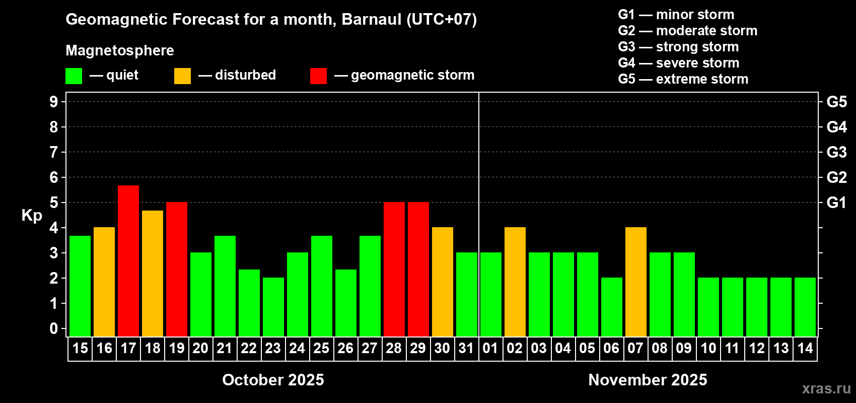 Forecast of the daily maximal value of geomagnetic index Kp for <b>1 month</b> (31 days) <b>from Oct 15, 2025 to Nov 14, 2025</b>
