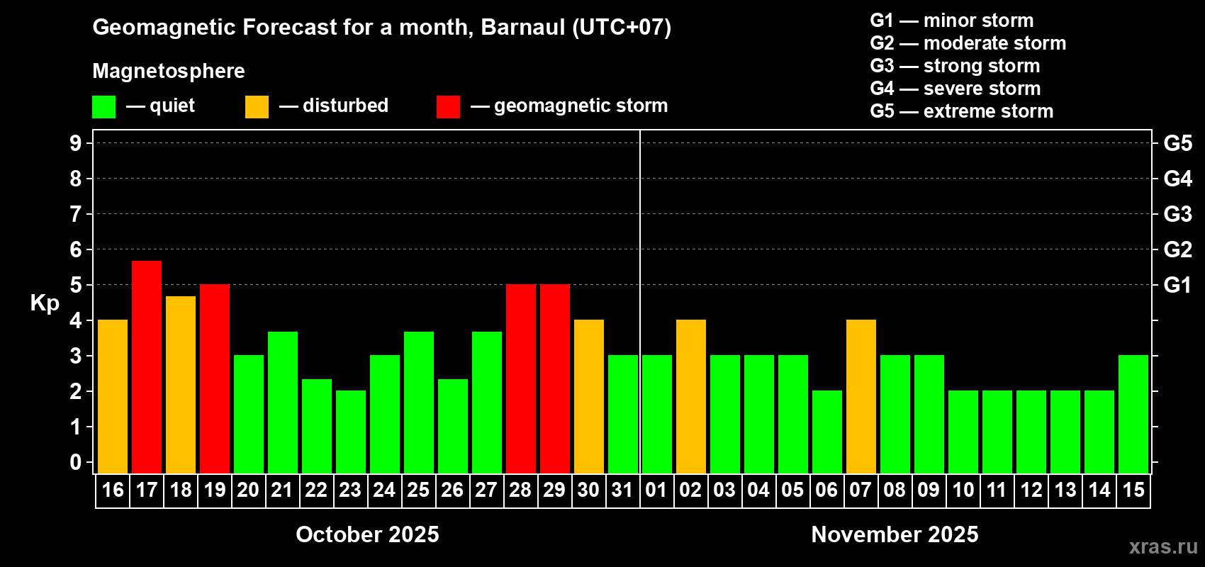Forecast of the daily maximal value of geomagnetic index Kp for <b>1 month</b> (31 days) <b>from Oct 16, 2025 to Nov 15, 2025</b>