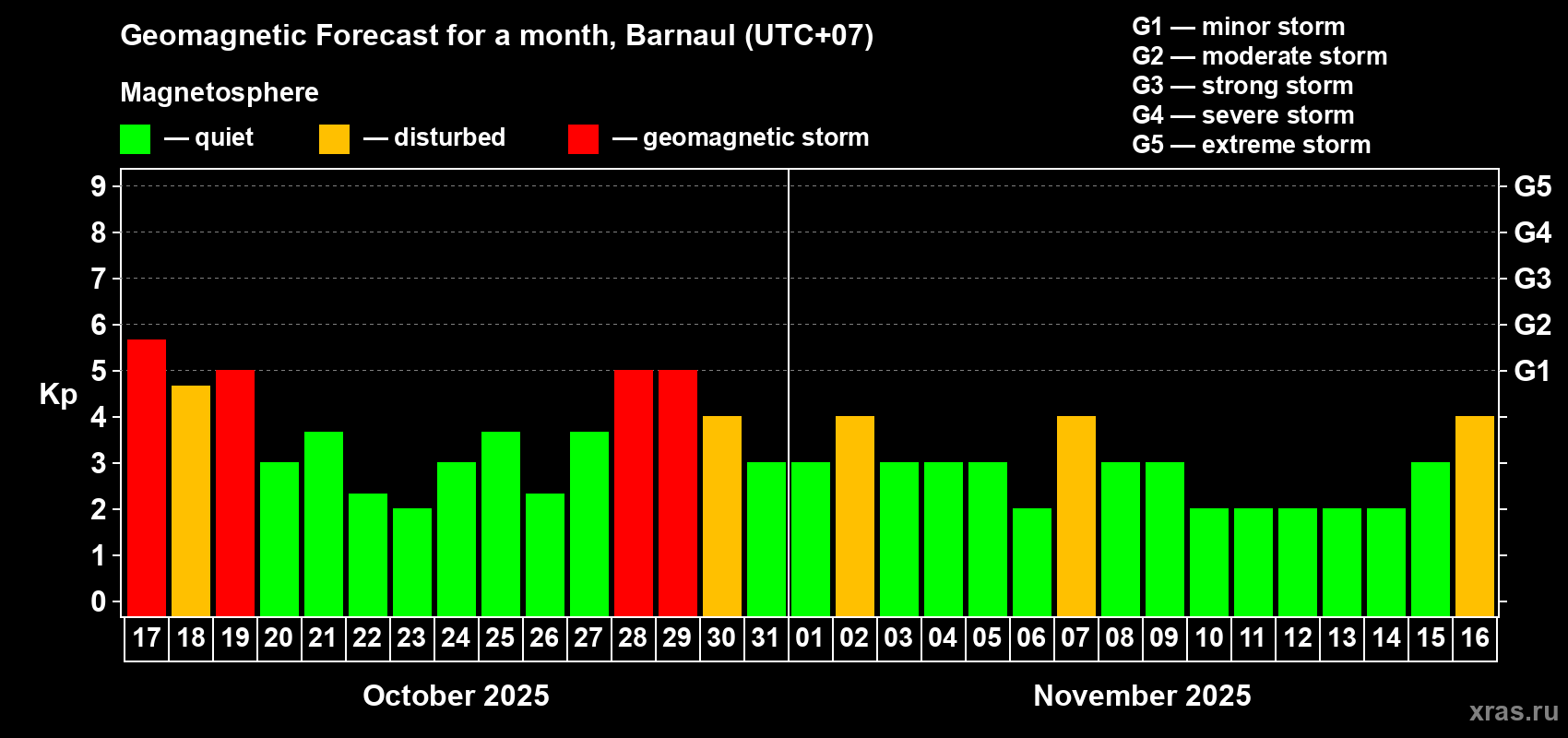 Forecast of the daily maximal value of geomagnetic index Kp for <b>1 month</b> (31 days) <b>from Oct 17, 2025 to Nov 16, 2025</b>