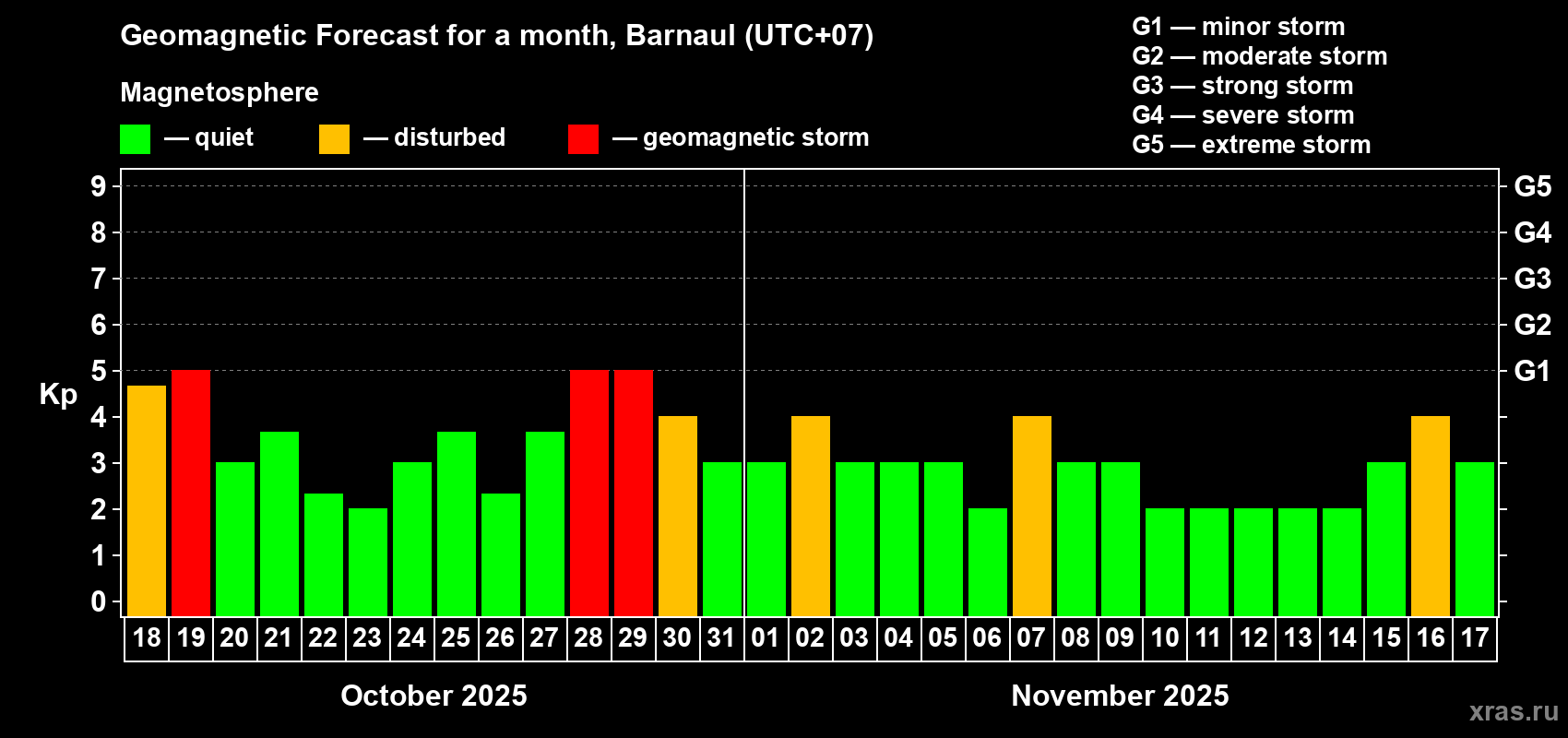 Forecast of the daily maximal value of geomagnetic index Kp for <b>1 month</b> (31 days) <b>from Oct 18, 2025 to Nov 17, 2025</b>