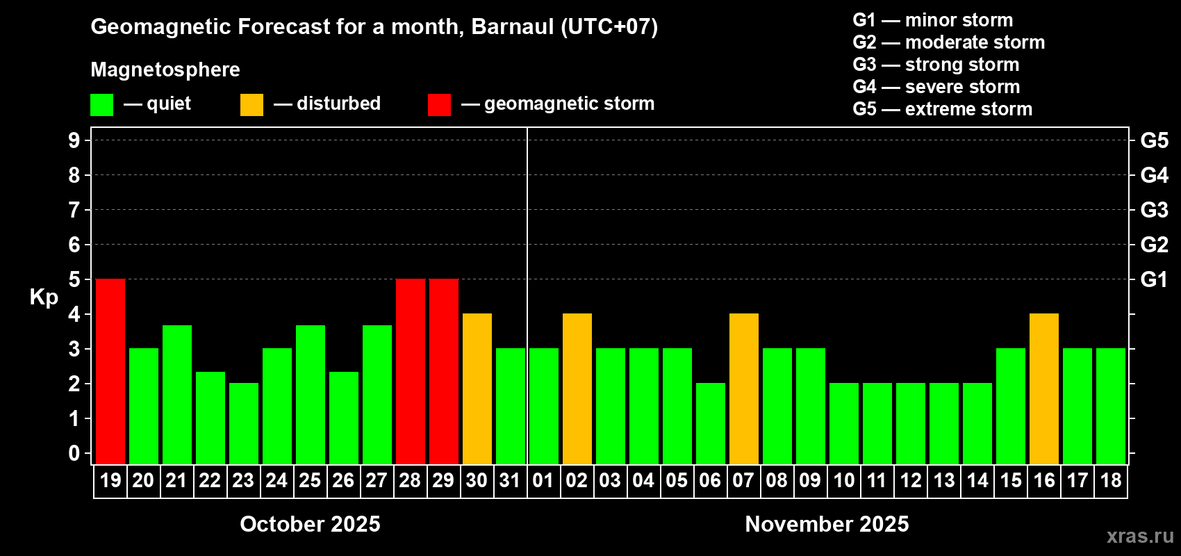Forecast of the daily maximal value of geomagnetic index Kp for <b>1 month</b> (31 days) <b>from Oct 19, 2025 to Nov 18, 2025</b>