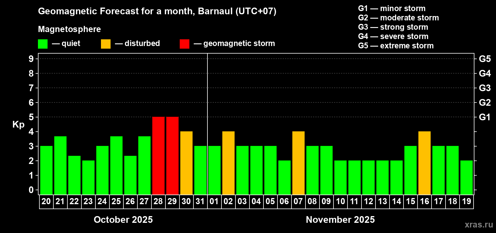 Forecast of the daily maximal value of geomagnetic index Kp for <b>1 month</b> (31 days) <b>from Oct 20, 2025 to Nov 19, 2025</b>