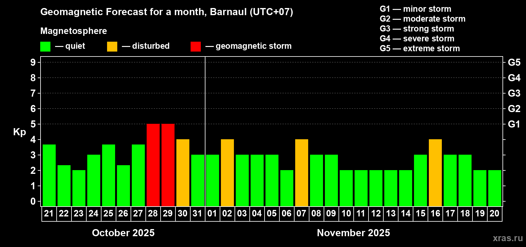 Forecast of the daily maximal value of geomagnetic index Kp for <b>1 month</b> (31 days) <b>from Oct 21, 2025 to Nov 20, 2025</b>
