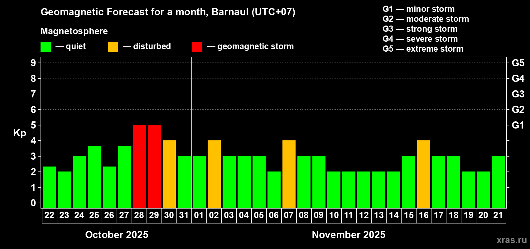 Forecast of the daily maximal value of geomagnetic index Kp for <b>1 month</b> (31 days) <b>from Oct 22, 2025 to Nov 21, 2025</b>