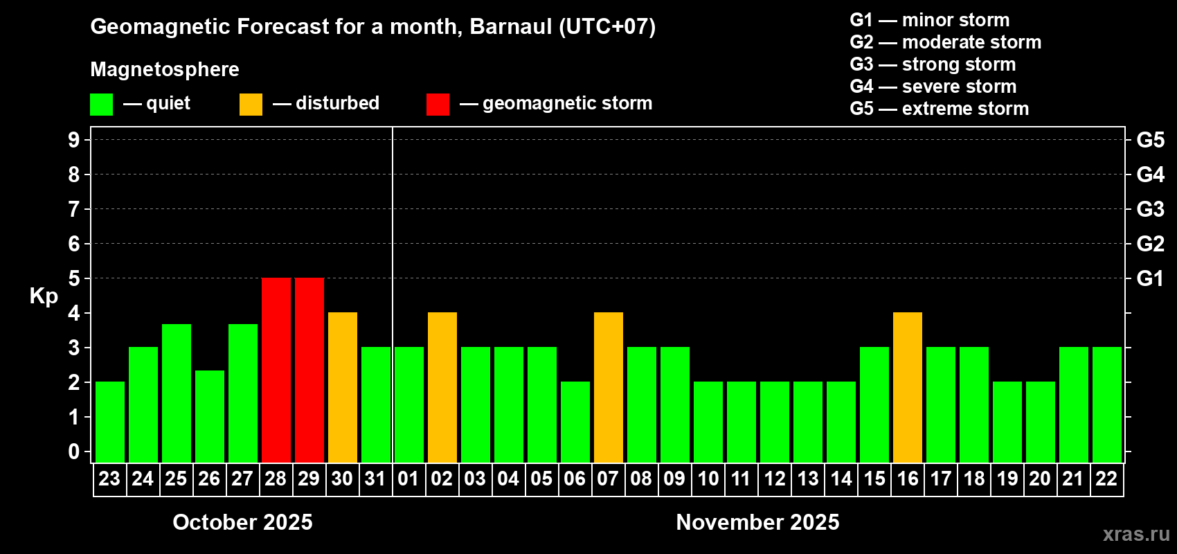 Forecast of the daily maximal value of geomagnetic index Kp for <b>1 month</b> (31 days) <b>from Oct 23, 2025 to Nov 22, 2025</b>