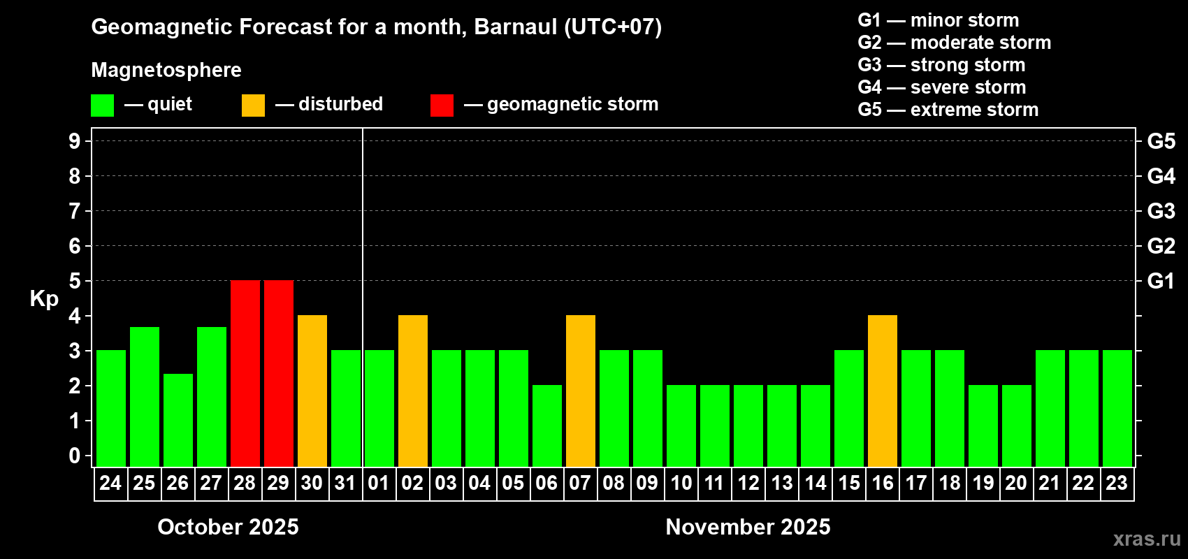 Forecast of the daily maximal value of geomagnetic index Kp for <b>1 month</b> (31 days) <b>from Oct 24, 2025 to Nov 23, 2025</b>