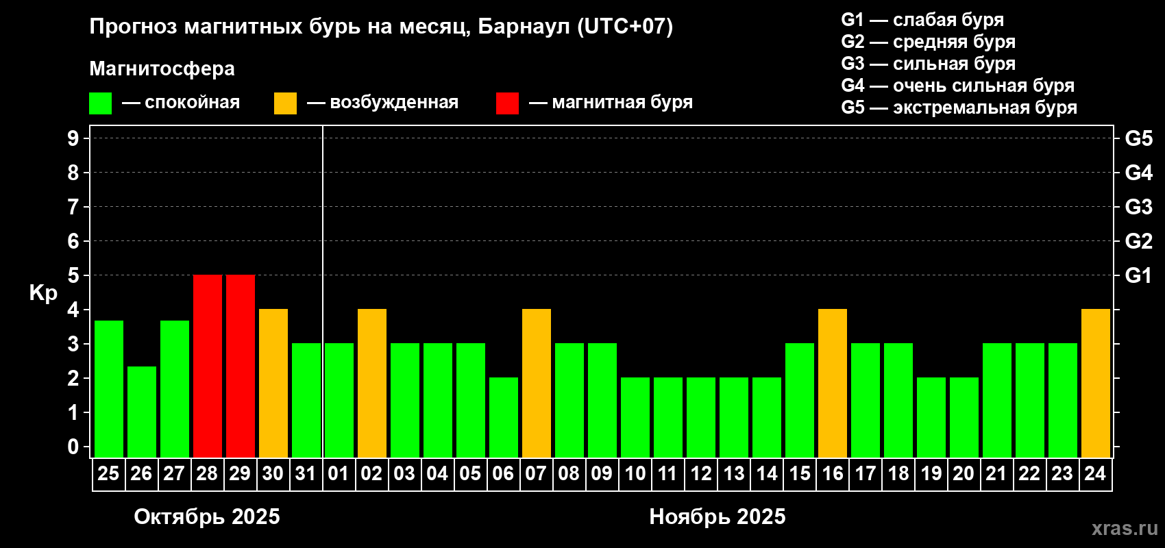 Прогноз максимального суточного геомагнитного индекса Kp на <b>1 месяц</b> (31 день) <b>с 25 октября по 24 ноября 2025 г</b>