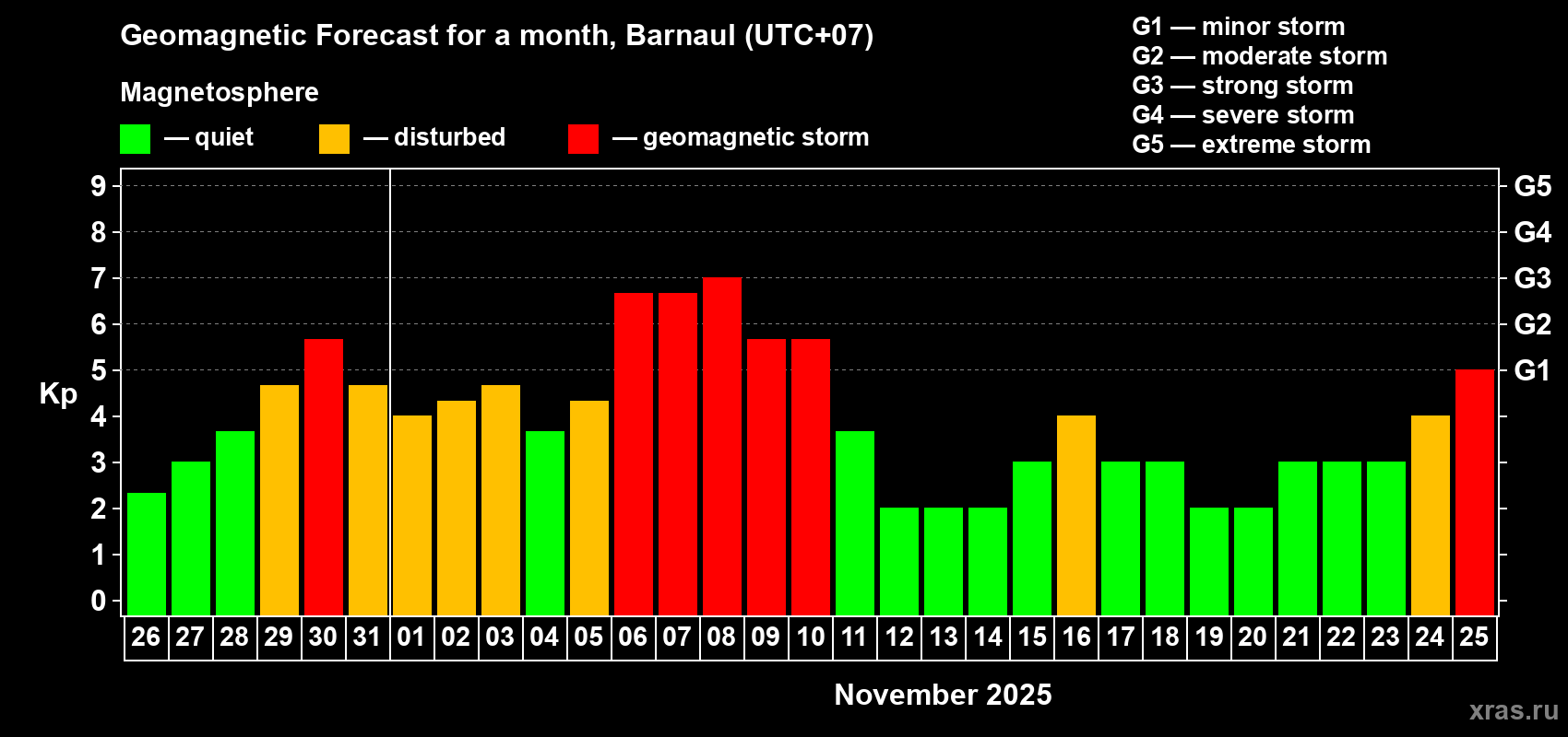 Forecast of the daily maximal value of geomagnetic index Kp for <b>1 month</b> (31 days) <b>from Oct 26, 2025 to Nov 25, 2025</b>