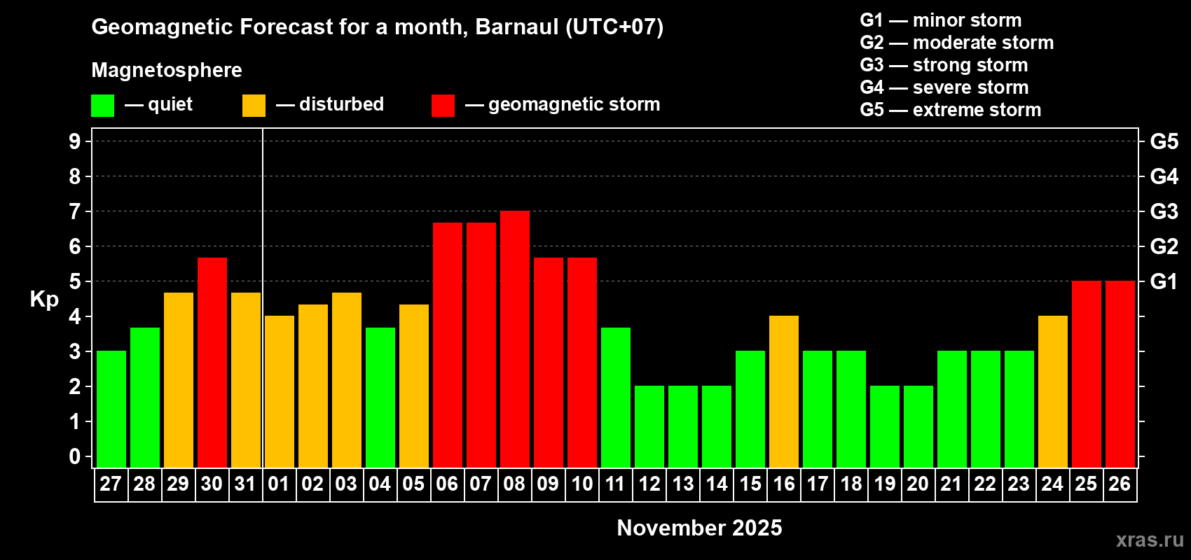 Forecast of the daily maximal value of geomagnetic index Kp for <b>1 month</b> (31 days) <b>from Oct 27, 2025 to Nov 26, 2025</b>