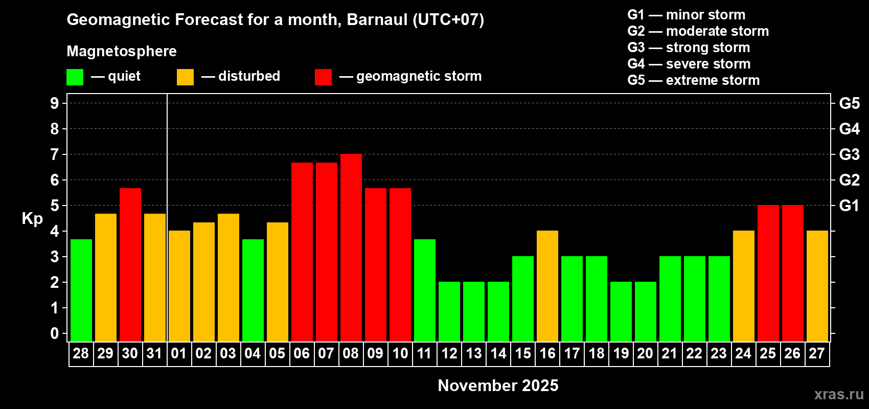 Forecast of the daily maximal value of geomagnetic index Kp for <b>1 month</b> (31 days) <b>from Oct 28, 2025 to Nov 27, 2025</b>
