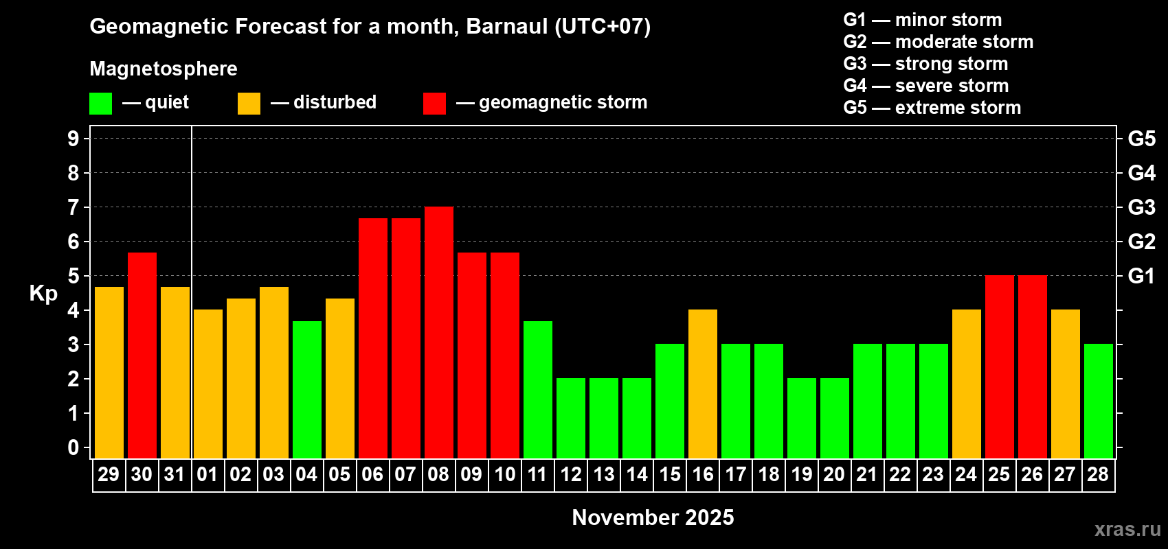 Forecast of the daily maximal value of geomagnetic index Kp for <b>1 month</b> (31 days) <b>from Oct 29, 2025 to Nov 28, 2025</b>