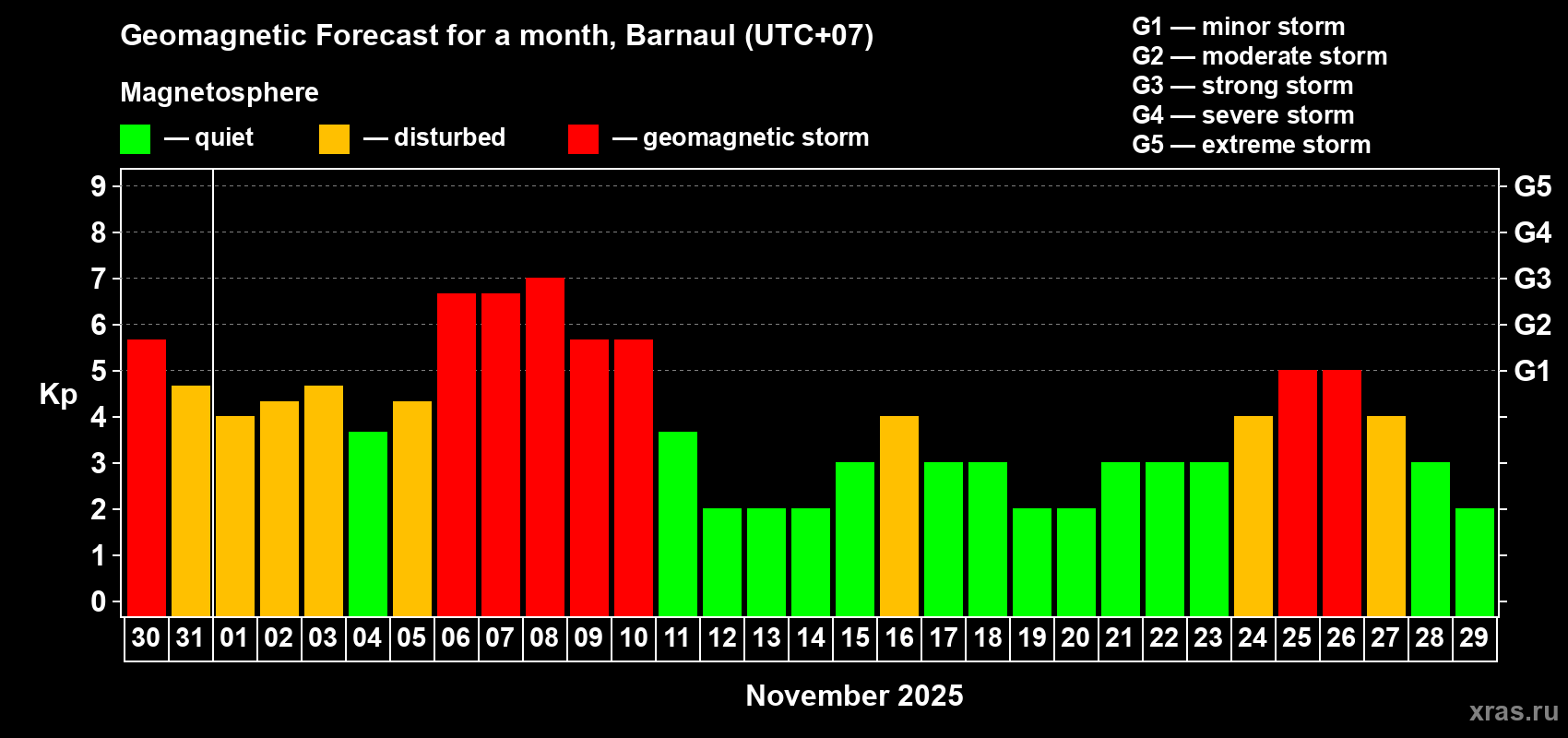 Forecast of the daily maximal value of geomagnetic index Kp for <b>1 month</b> (31 days) <b>from Oct 30, 2025 to Nov 29, 2025</b>