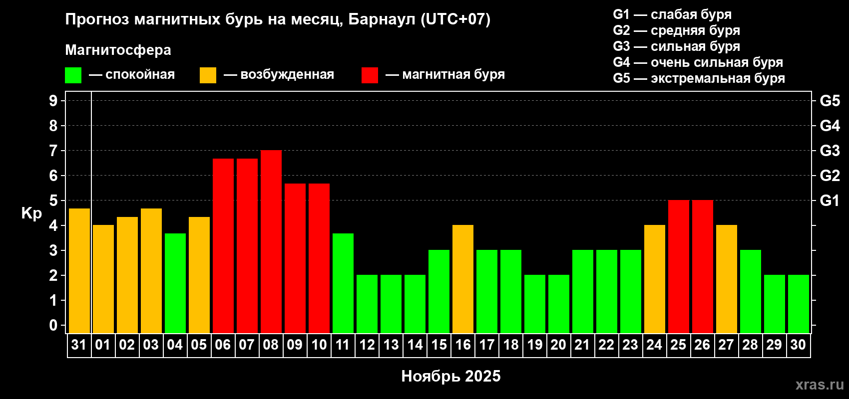 Прогноз максимального суточного геомагнитного индекса Kp на <b>1 месяц</b> (31 день) <b>с 31 октября по 30 ноября 2025 г</b>