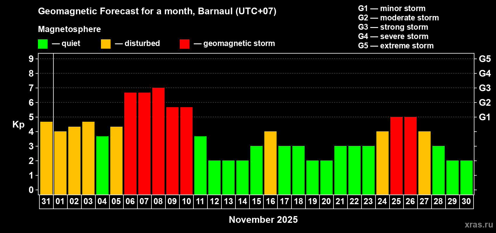 Forecast of the daily maximal value of geomagnetic index Kp for <b>1 month</b> (31 days) <b>from Oct 31, 2025 to Nov 30, 2025</b>