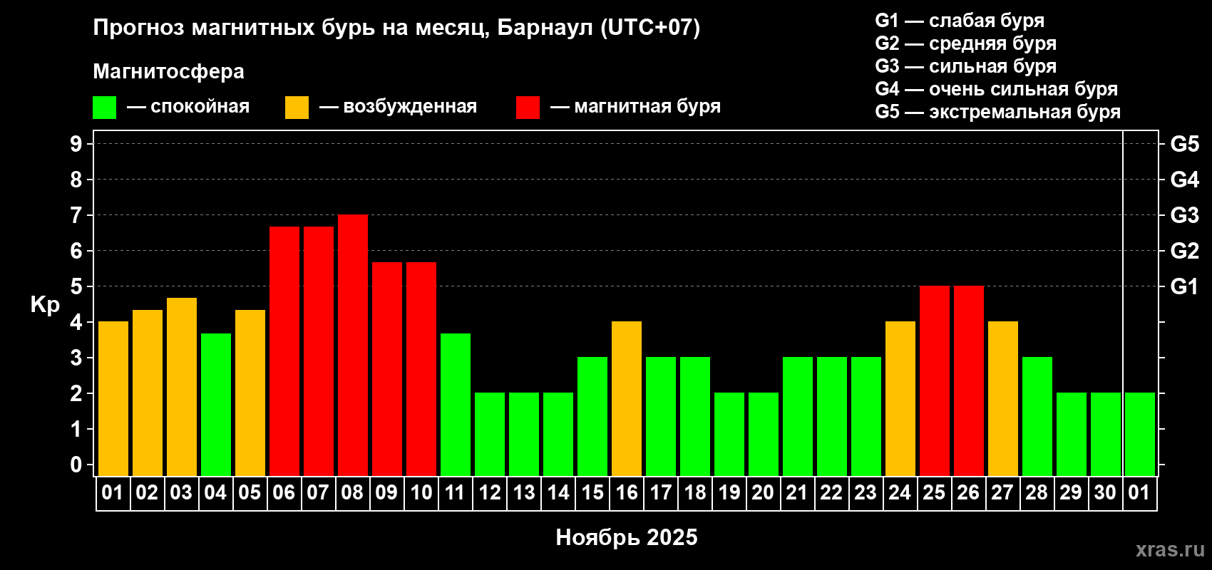 Прогноз максимального суточного геомагнитного индекса Kp на <b>1 месяц</b> (31 день) <b>с 01 ноября по 01 декабря 2025 г</b>