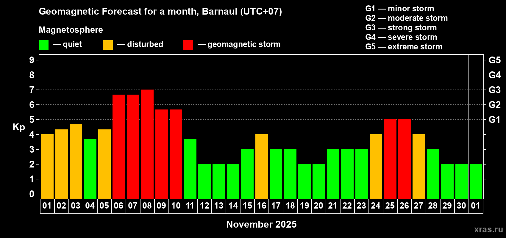 Forecast of the daily maximal value of geomagnetic index Kp for <b>1 month</b> (31 days) <b>from Nov 01, 2025 to Dec 01, 2025</b>