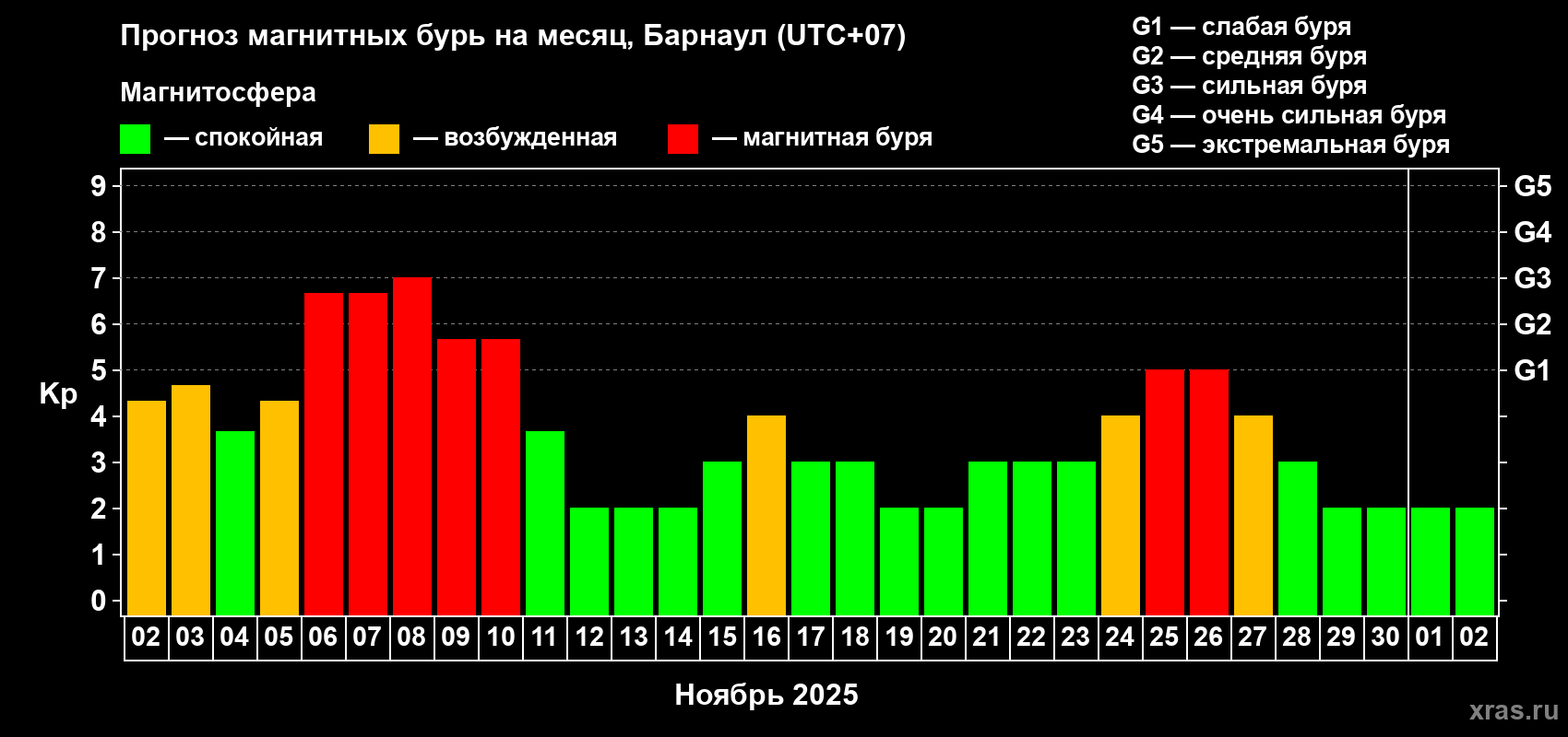 Прогноз максимального суточного геомагнитного индекса Kp на <b>1 месяц</b> (31 день) <b>с 02 ноября по 02 декабря 2025 г</b>