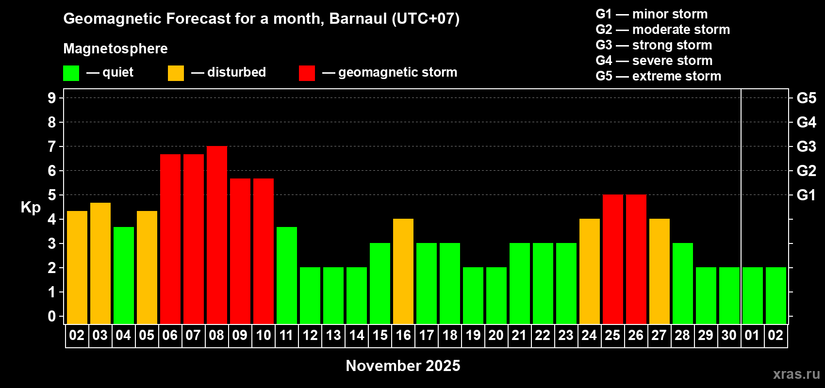 Forecast of the daily maximal value of geomagnetic index Kp for <b>1 month</b> (31 days) <b>from Nov 02, 2025 to Dec 02, 2025</b>