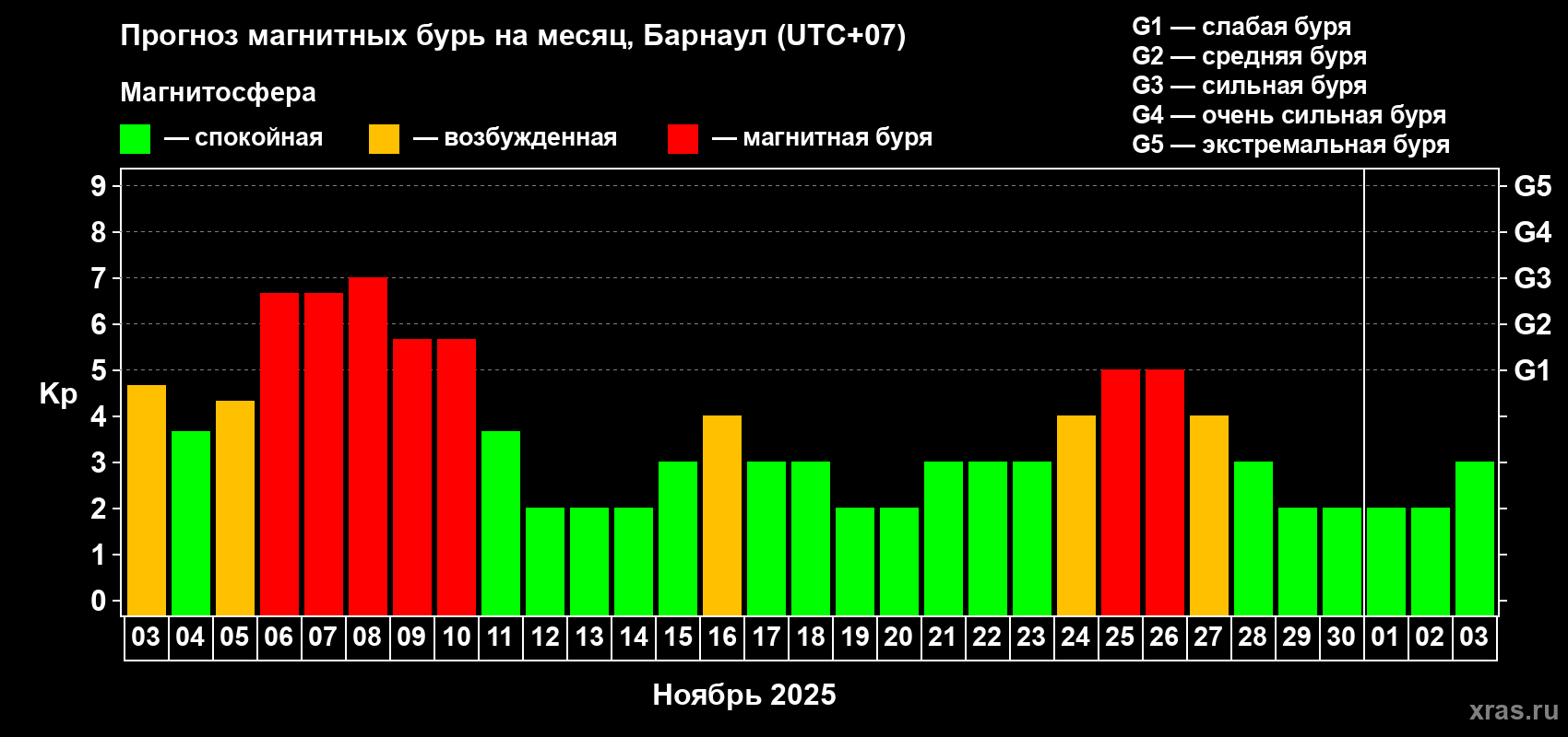 Прогноз максимального суточного геомагнитного индекса Kp на <b>1 месяц</b> (31 день) <b>с 03 ноября по 03 декабря 2025 г</b>
