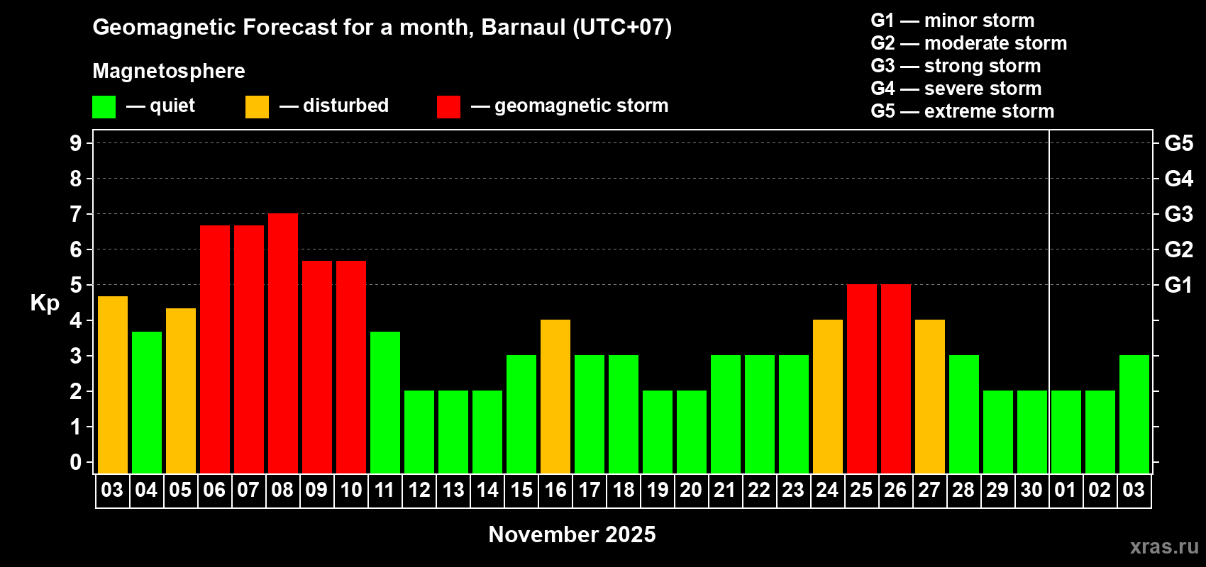 Forecast of the daily maximal value of geomagnetic index Kp for <b>1 month</b> (31 days) <b>from Nov 03, 2025 to Dec 03, 2025</b>