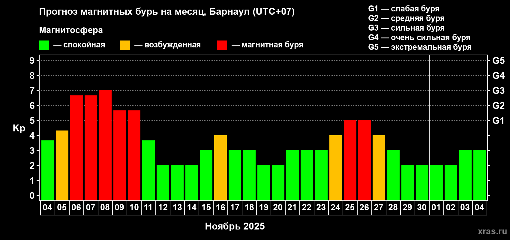 Прогноз максимального суточного геомагнитного индекса Kp на <b>1 месяц</b> (31 день) <b>с 04 ноября по 04 декабря 2025 г</b>