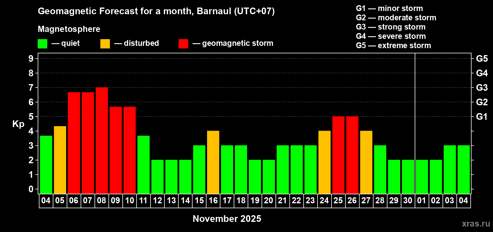 Forecast of the daily maximal value of geomagnetic index Kp for <b>1 month</b> (31 days) <b>from Nov 04, 2025 to Dec 04, 2025</b>
