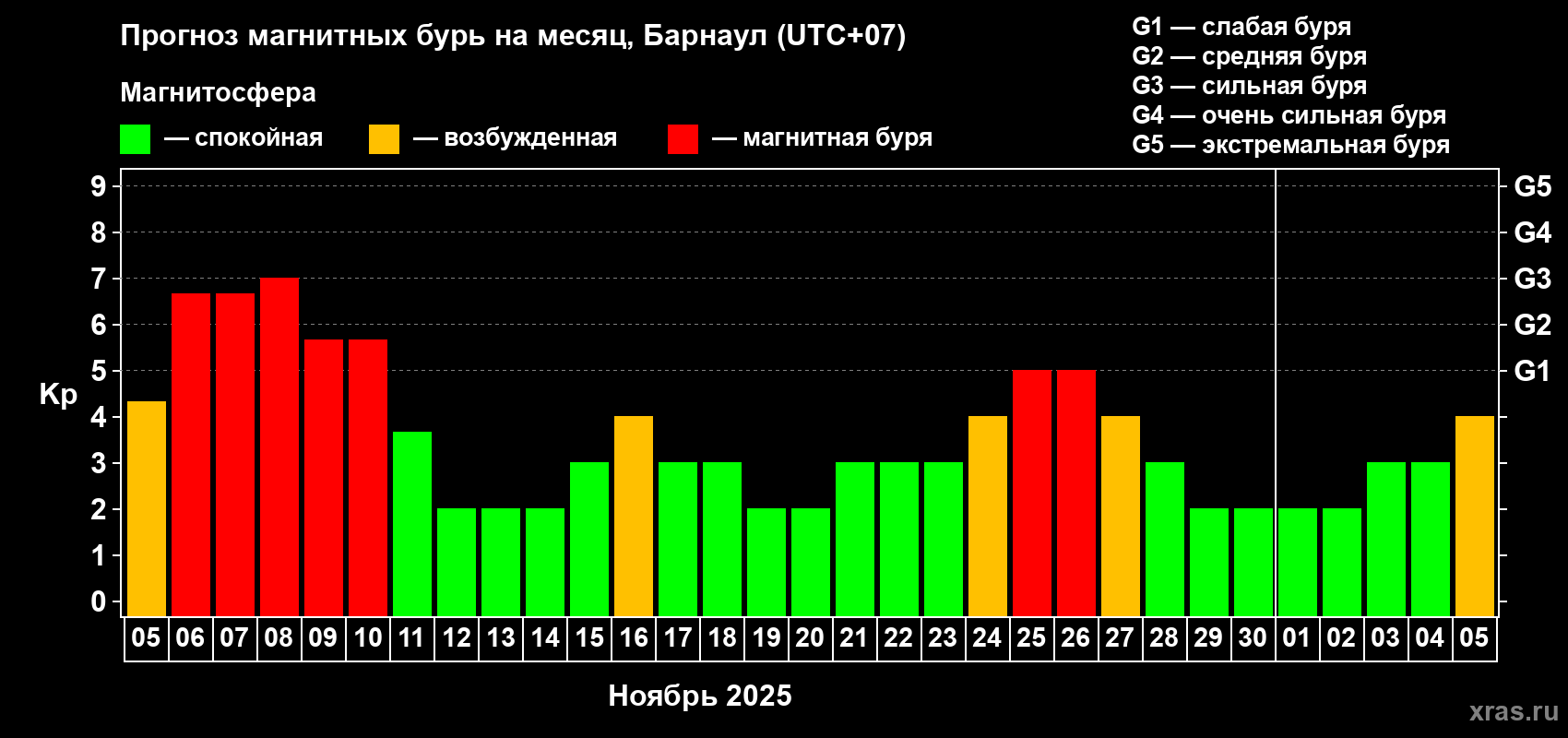 Прогноз максимального суточного геомагнитного индекса Kp на <b>1 месяц</b> (31 день) <b>с 05 ноября по 05 декабря 2025 г</b>