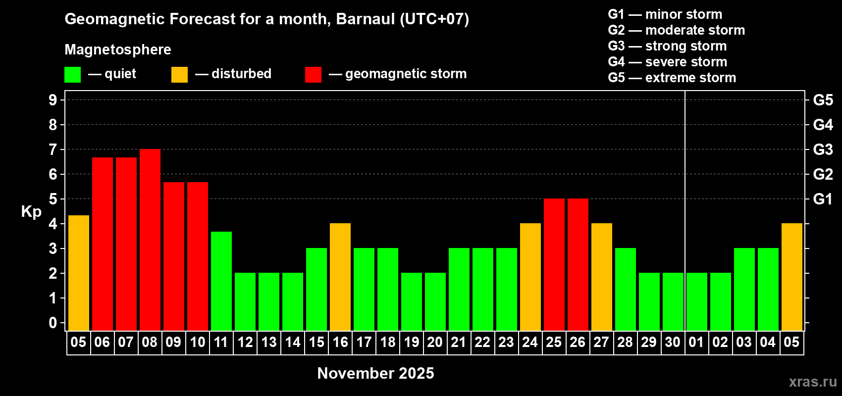 Forecast of the daily maximal value of geomagnetic index Kp for <b>1 month</b> (31 days) <b>from Nov 05, 2025 to Dec 05, 2025</b>